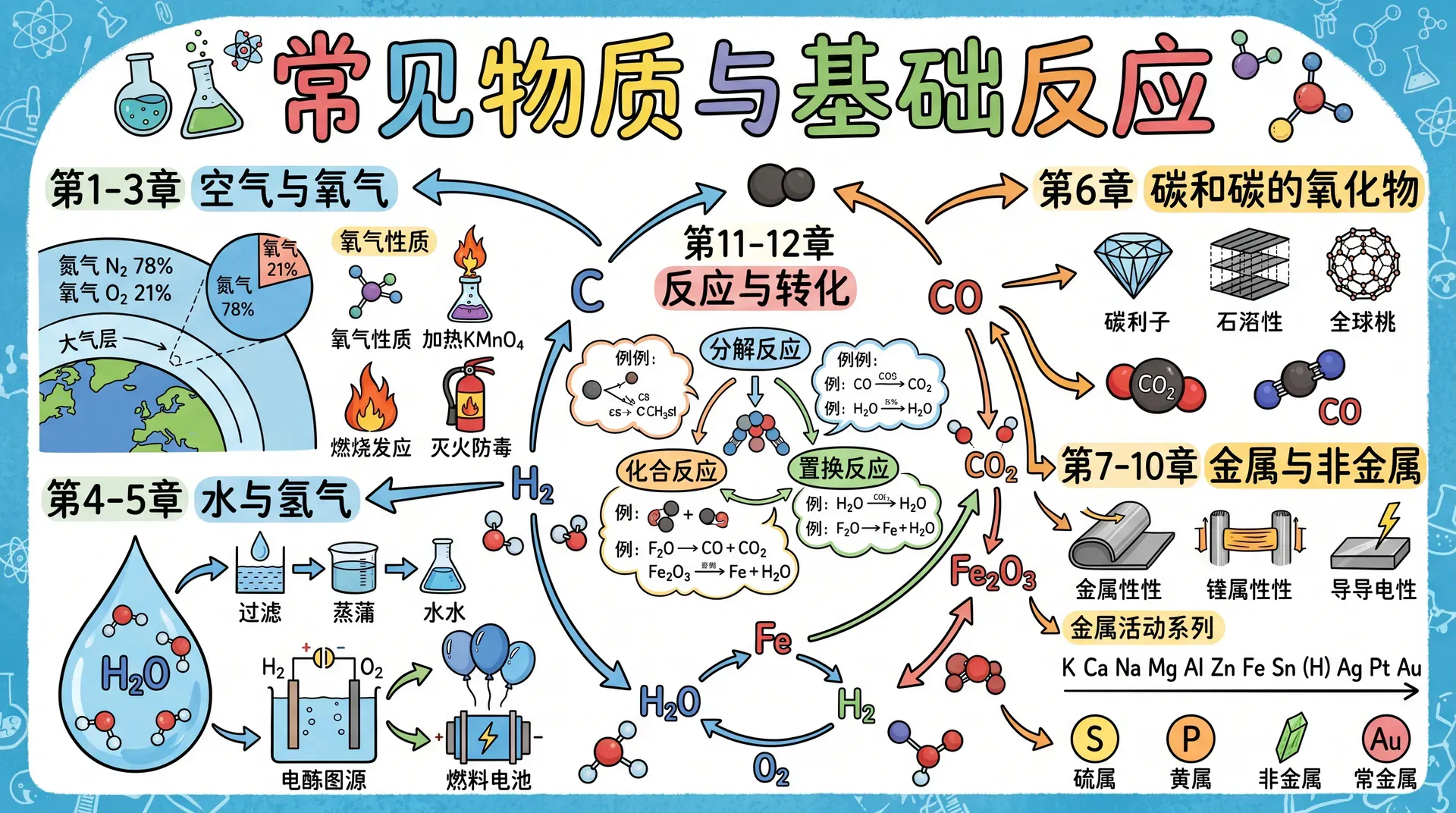 常见物质与基础反应