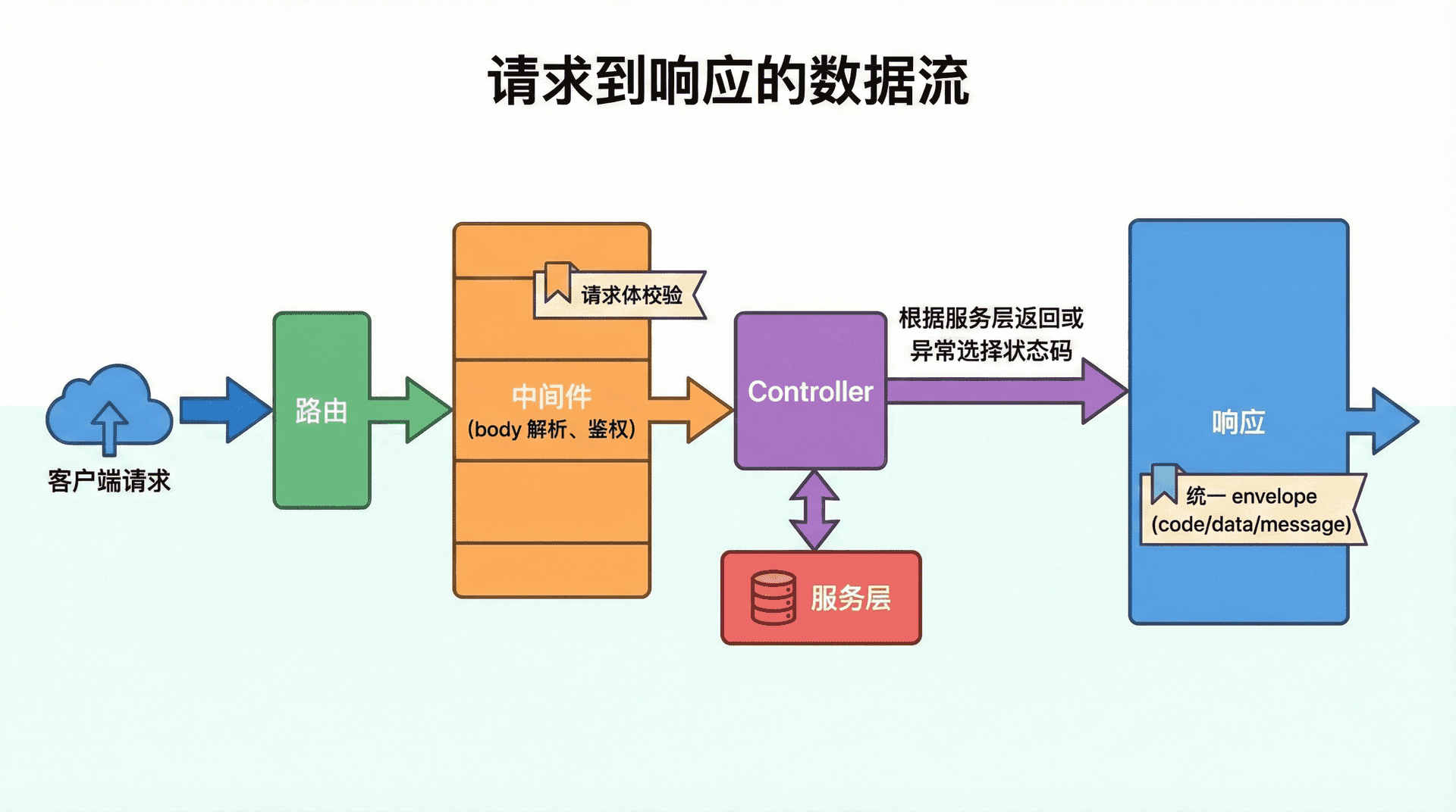 请求到响应的数据流:客户端请求经「路由 → 中间件(body 解析、鉴权)→ Controller → 服务层」,Controller 根据服务层返回或异常选择状态码与统一格式的 JSON 响应;用从左到右的流程图表示,并标注「请求体校验」「统一 envelope(code/data/message)」所在位置。