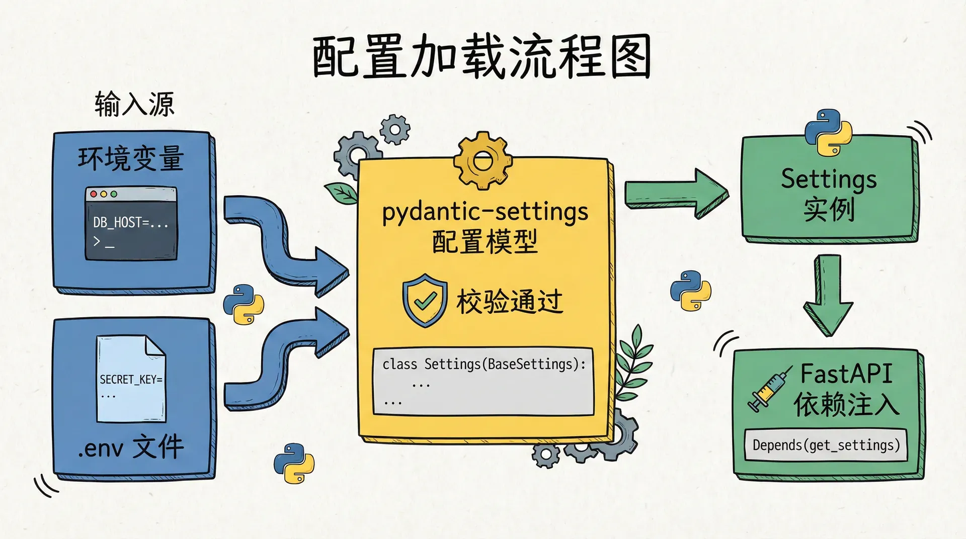 一张配置加载流程图:左侧为环境变量与 .env 文件,箭头指向中间的 pydantic-settings 配置模型,模型校验通过后输出右侧的 Settings 实例,供 FastAPI 依赖注入使用
