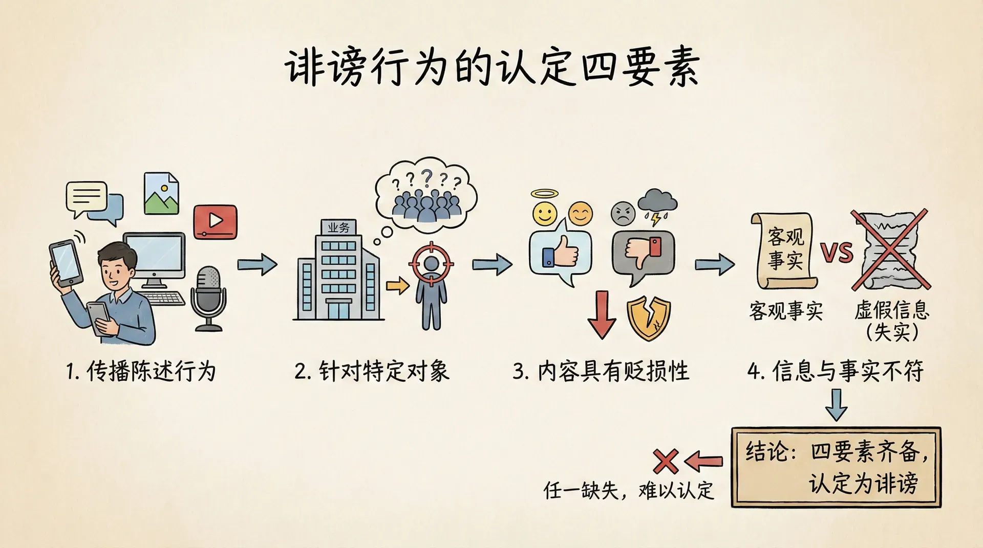 诽谤行为的认定