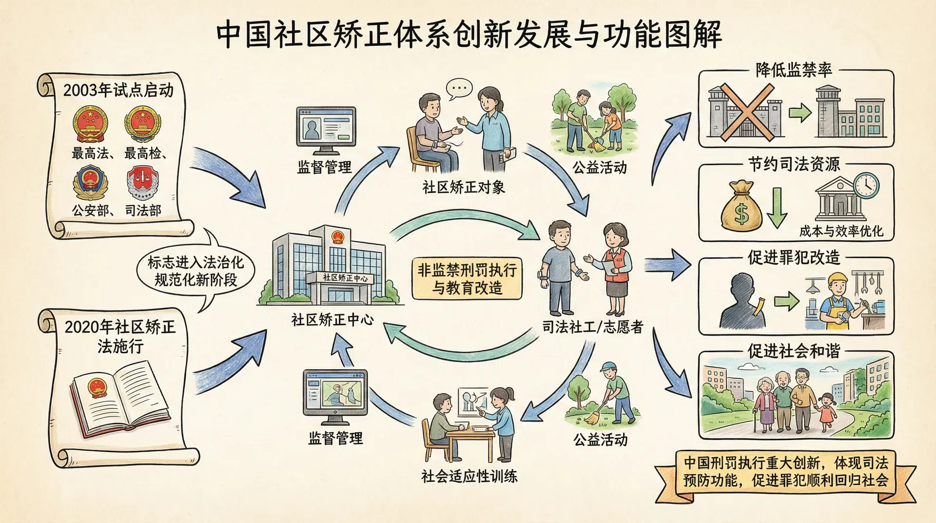罪犯改造与社区矫正体系