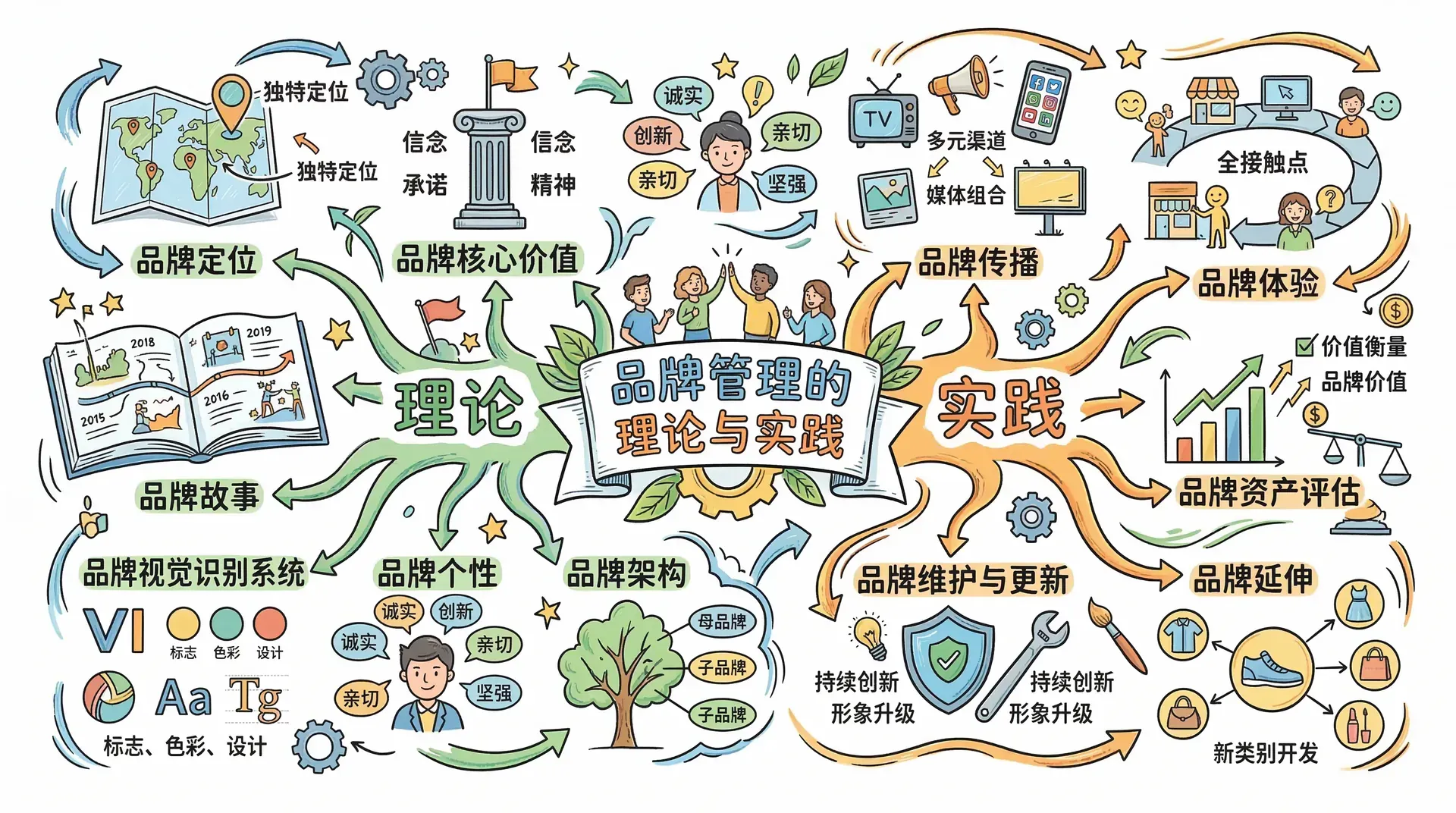 品牌管理的理论与实践