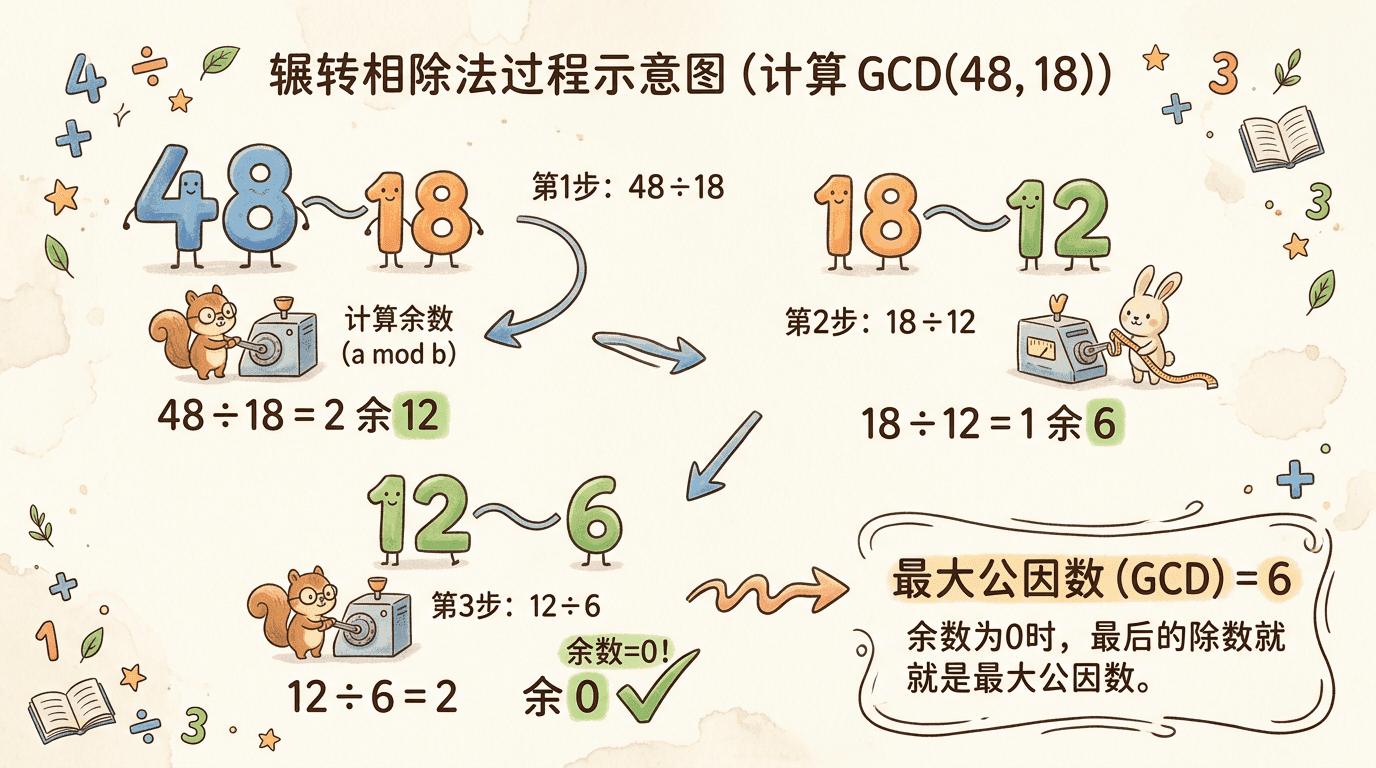 辗转相除法过程示意图:以gcd(252, 105)为例,显示余数序列252→105→42→21→0,每步用箭头和除法算式连接,最后一个非零余数21用高亮标注,旁边标注"gcd=21"