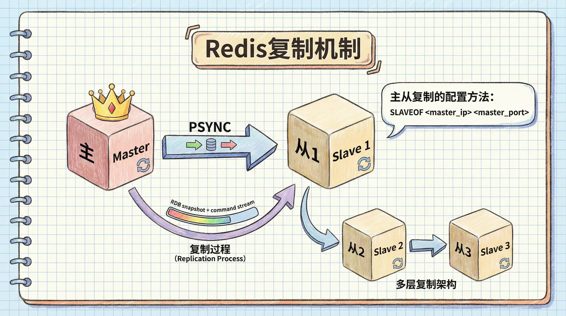 Redis 的主从复制机制