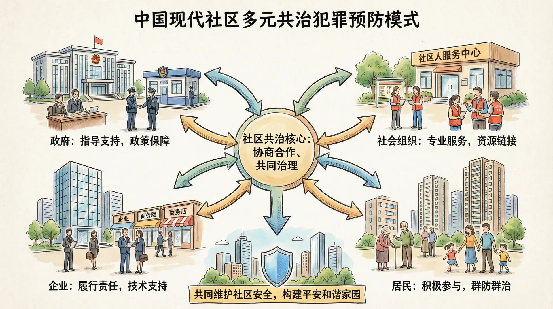 社区共治的实践模式
