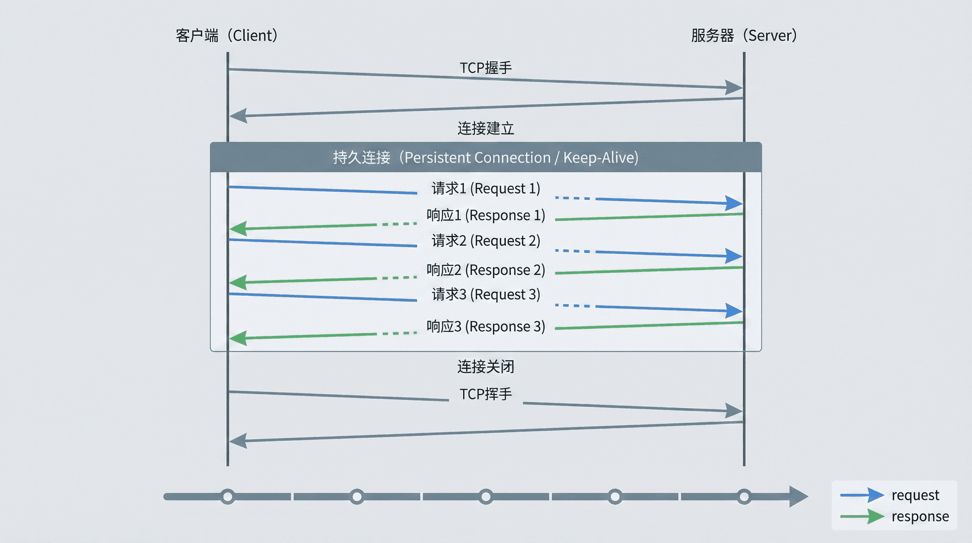 展示持久连接上多个请求和响应的传输模式,包括请求的发送顺序、响应的接收顺序、请求和响应的匹配、连接的状态转换等,用时序图的方式展示持久连接的工作机制