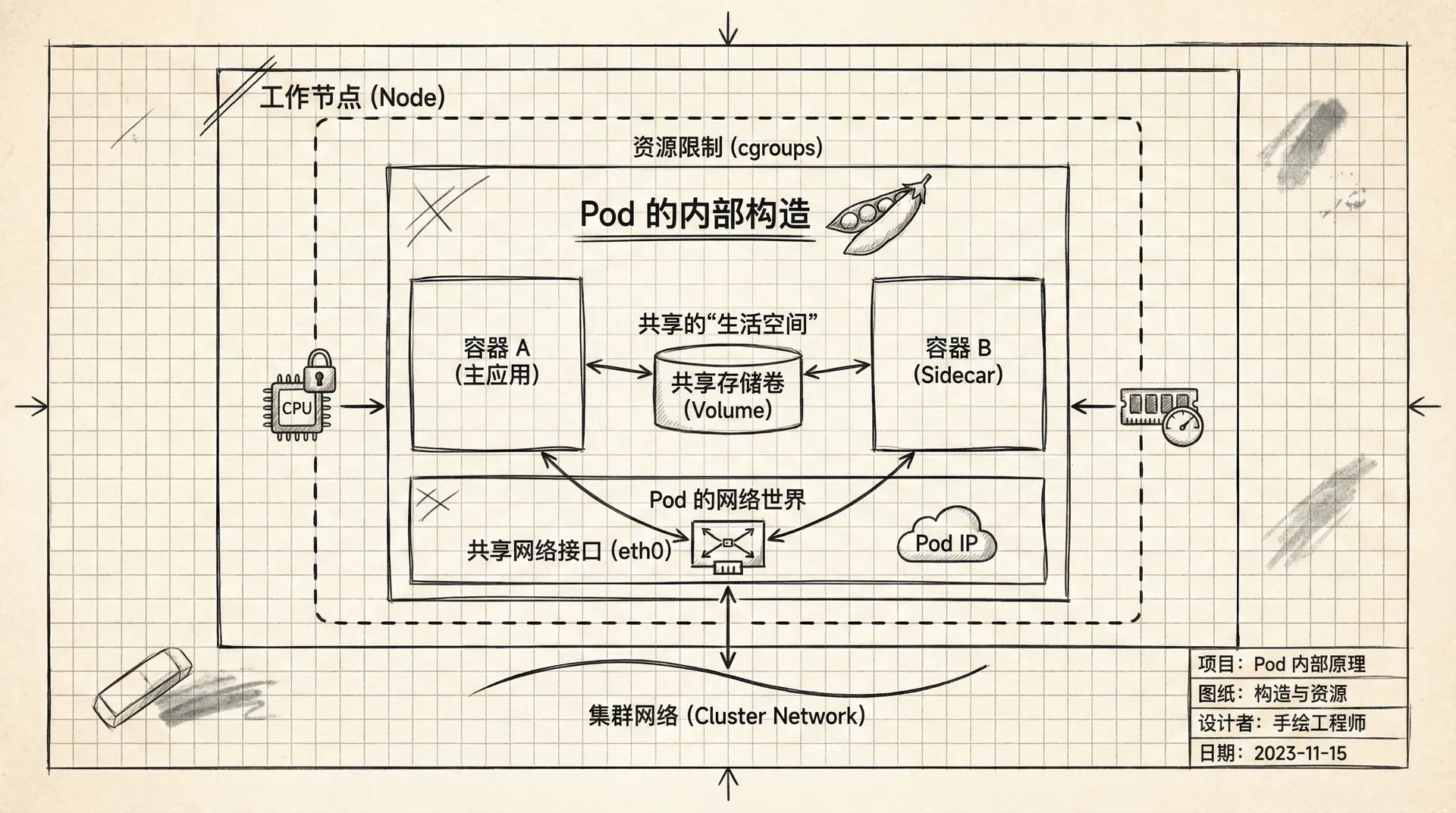 Pod 的内部构造