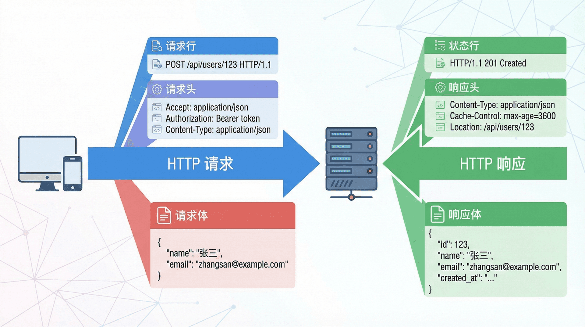一个 HTTP 请求-响应的详细剖析图,展示一个完整的 RESTful API 调用过程:左侧显示客户端发送的 HTTP 请求,包括请求行(方法、URI、版本)、请求头(Accept、Authorization、Content-Type 等)、请求体;右侧显示服务器返回的 HTTP 响应,包括状态行、响应头(Content-Type、Cache-Control、Location 等)、响应体(JSON 格式的资源表述)