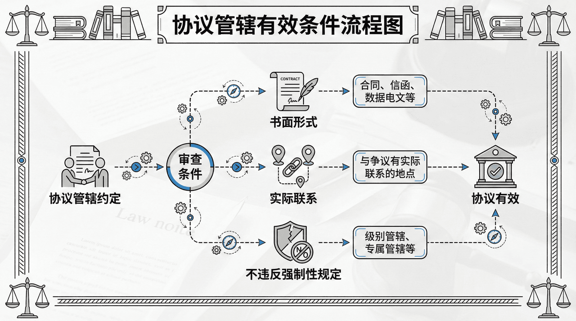 协议管辖的条件