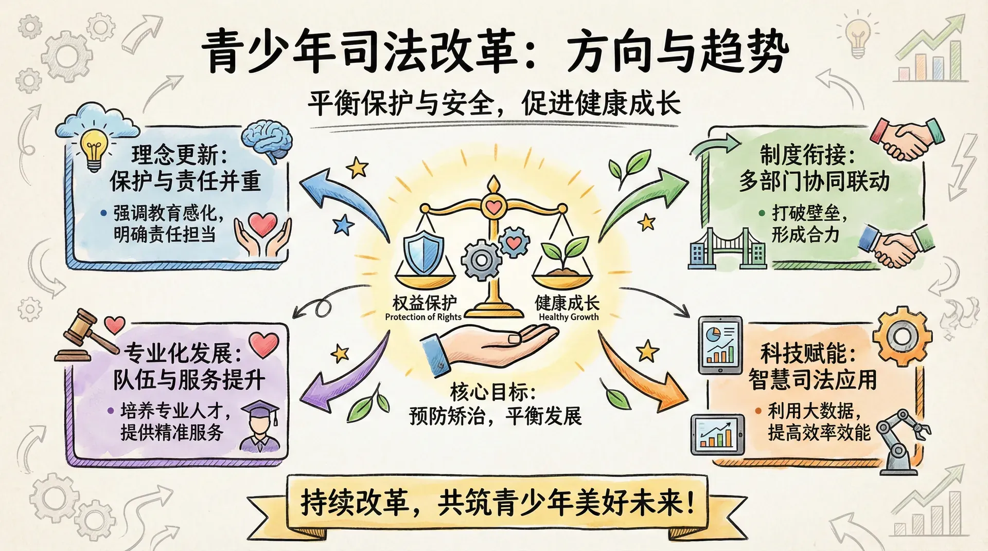 改革的方向与趋势