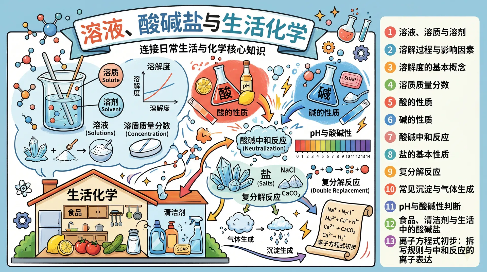 溶液、酸碱盐与生活化学