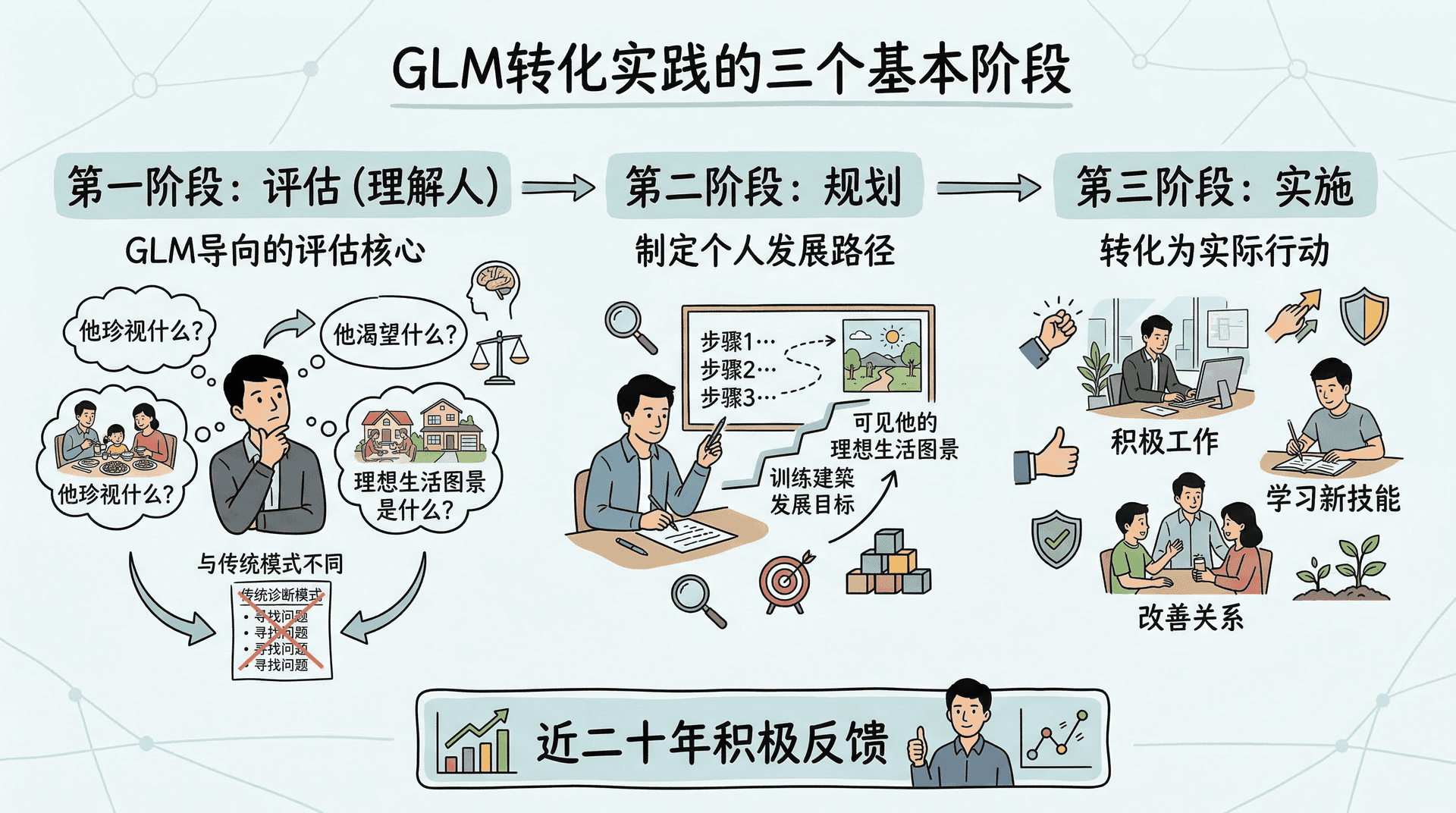 GLM的实践探索