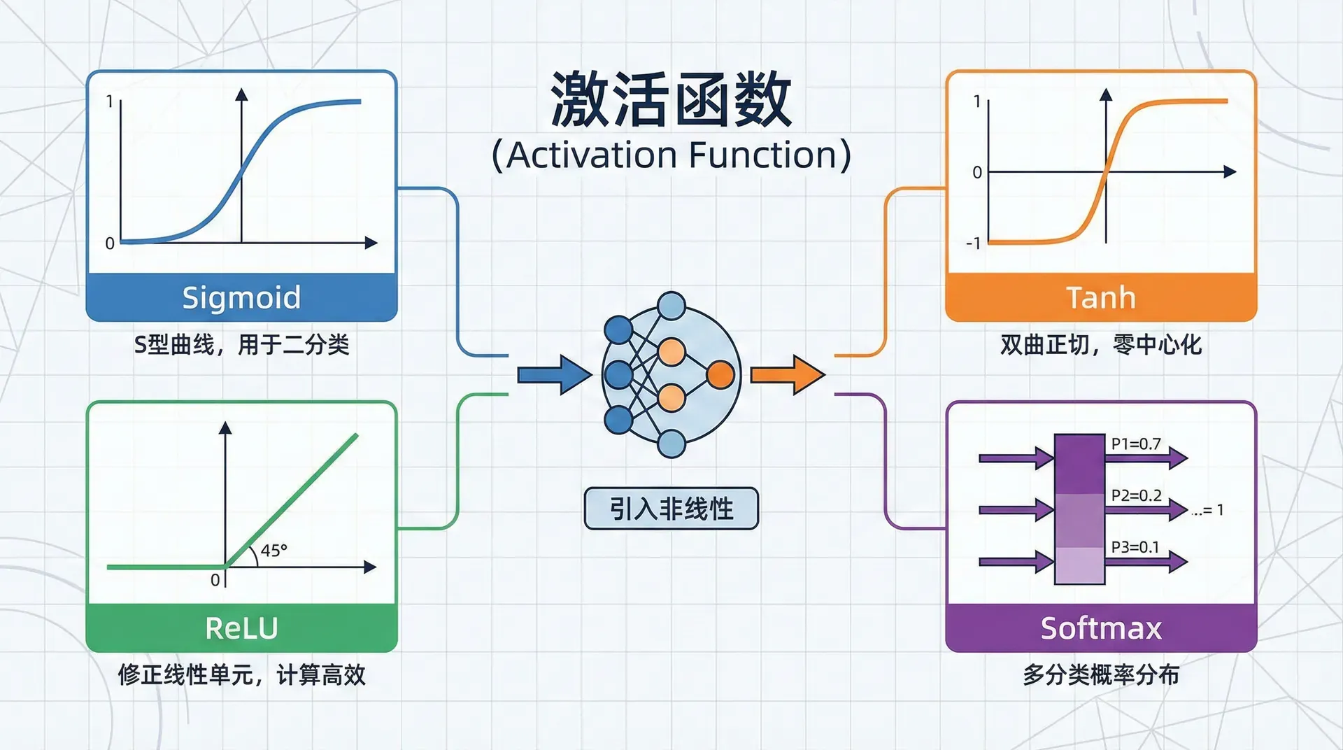 激活函数:引入非线性的关键