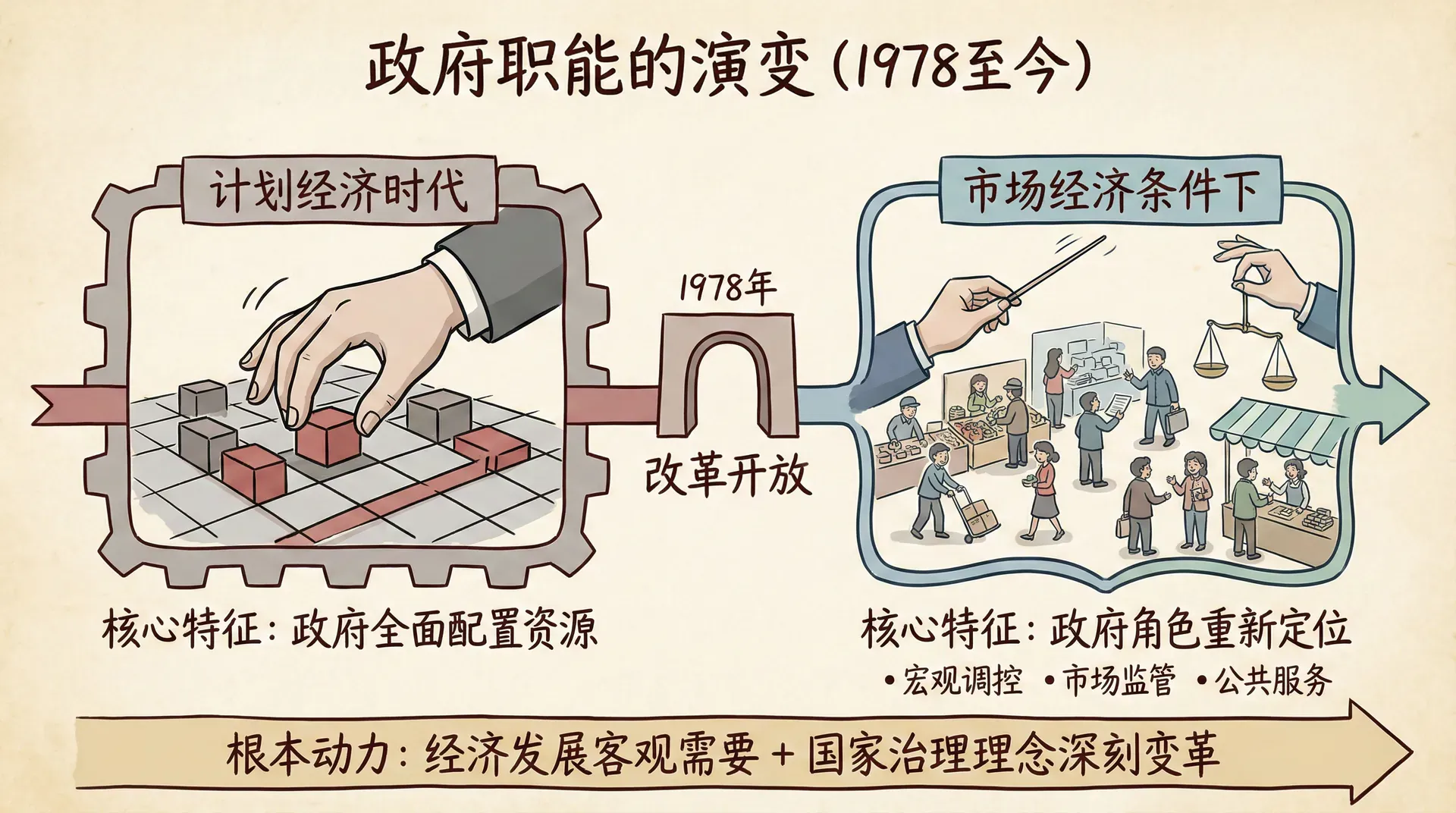 政府职能的演变