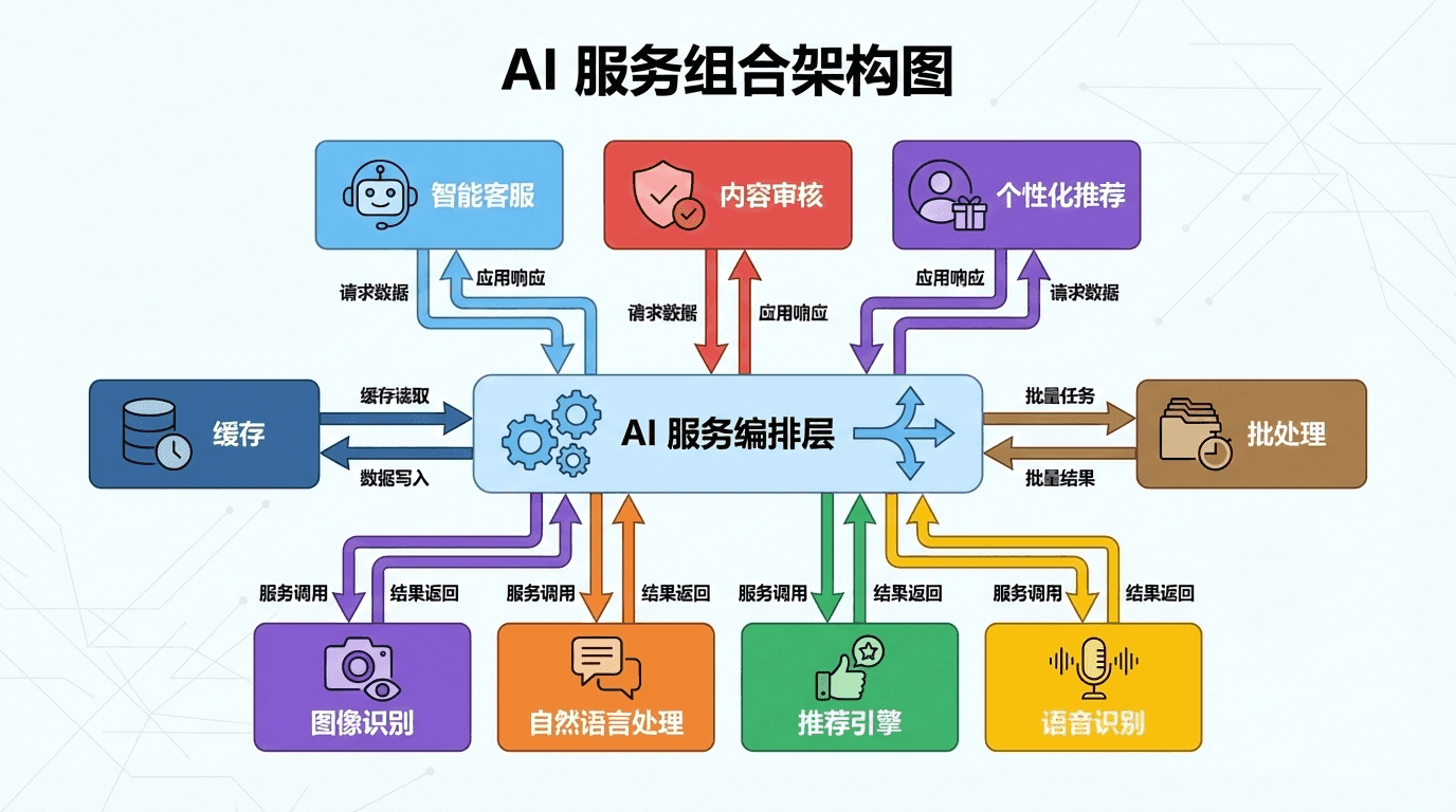 一个 AI 服务组合架构图,展示多个 AI 服务(图像识别、自然语言处理、推荐引擎、语音识别)通过编排层组合,形成智能应用(智能客服、内容审核、个性化推荐),标注服务间的调用关系和数据流转,以及缓存和批处理等优化机制