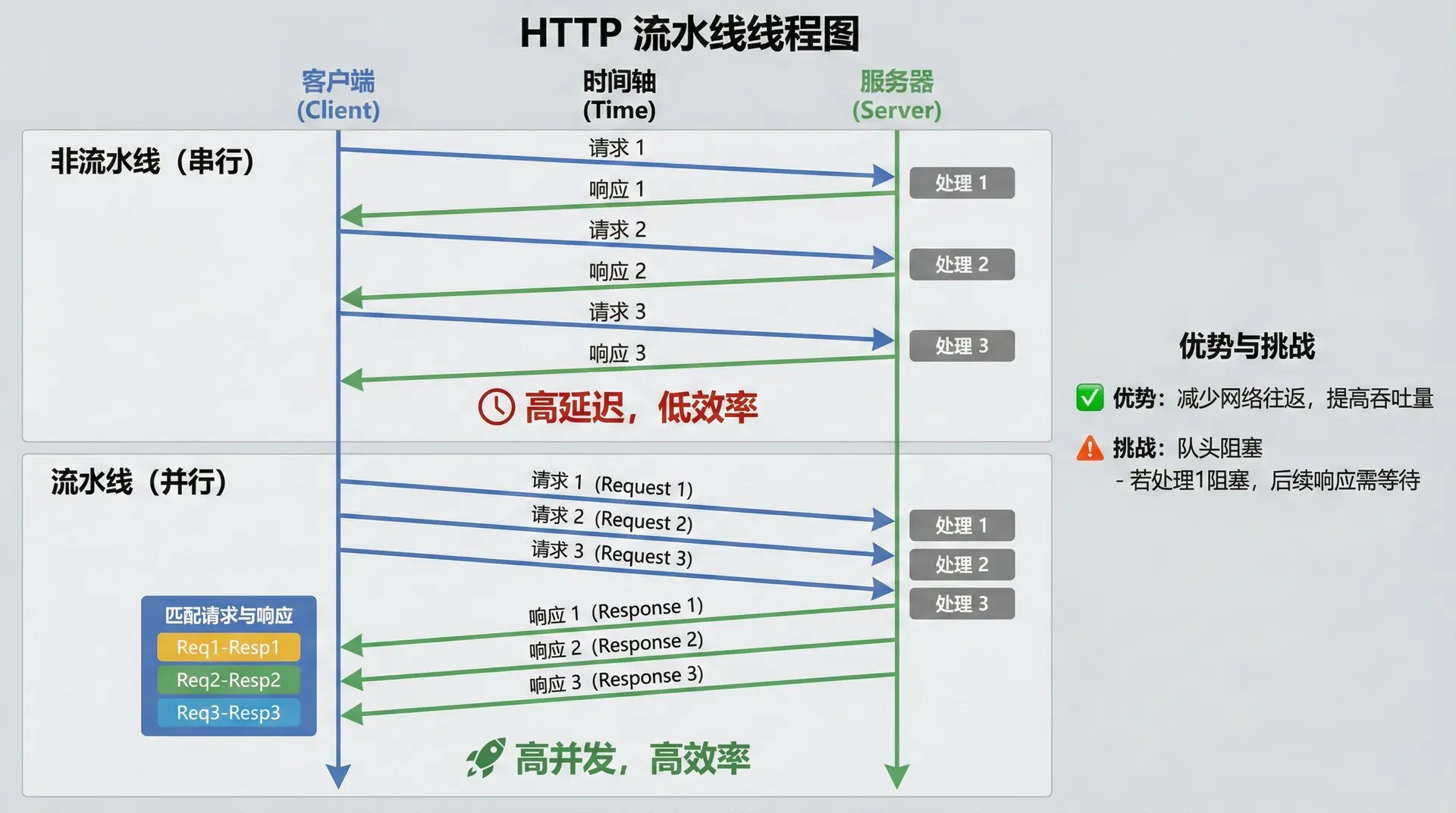 展示HTTP流水线的工作机制,包括客户端连续发送多个请求、服务器按顺序处理请求、响应按顺序返回、客户端匹配请求和响应等各个步骤,用时序图的方式展示流水线的优势和挑战