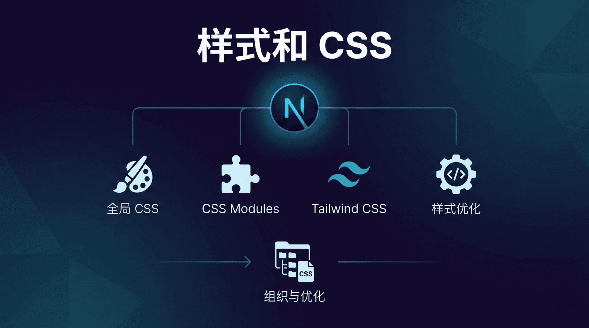 样式和 CSS