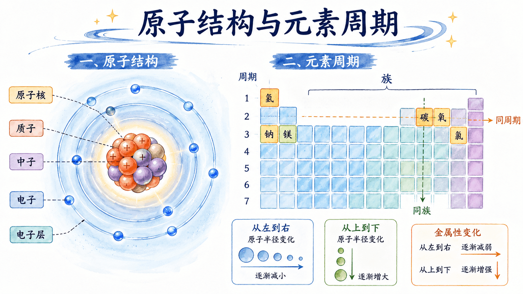 原子结构与元素周期