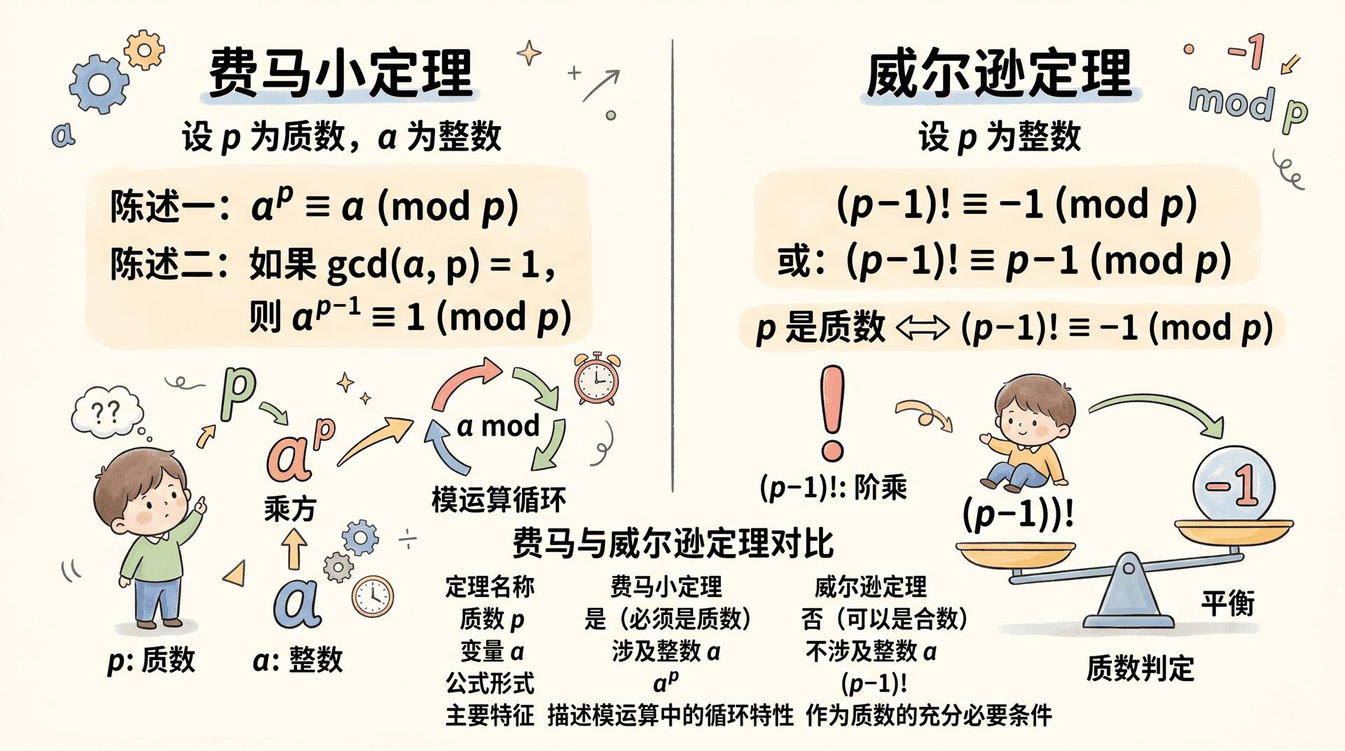 费马小定理与威尔逊定理对比图:左侧展示费马小定理,以p=7为例,列出a=1,2,3,4,5,6的a^6 mod 7的计算结果,全部等于1,体现指数为p-1的统一行为;右侧展示威尔逊定理,以p=7为例,展示1×2×3×4×5×6的配对消去过程(2与4配对,3与5配对,剩余1和6),最终乘积等于6≡-1
