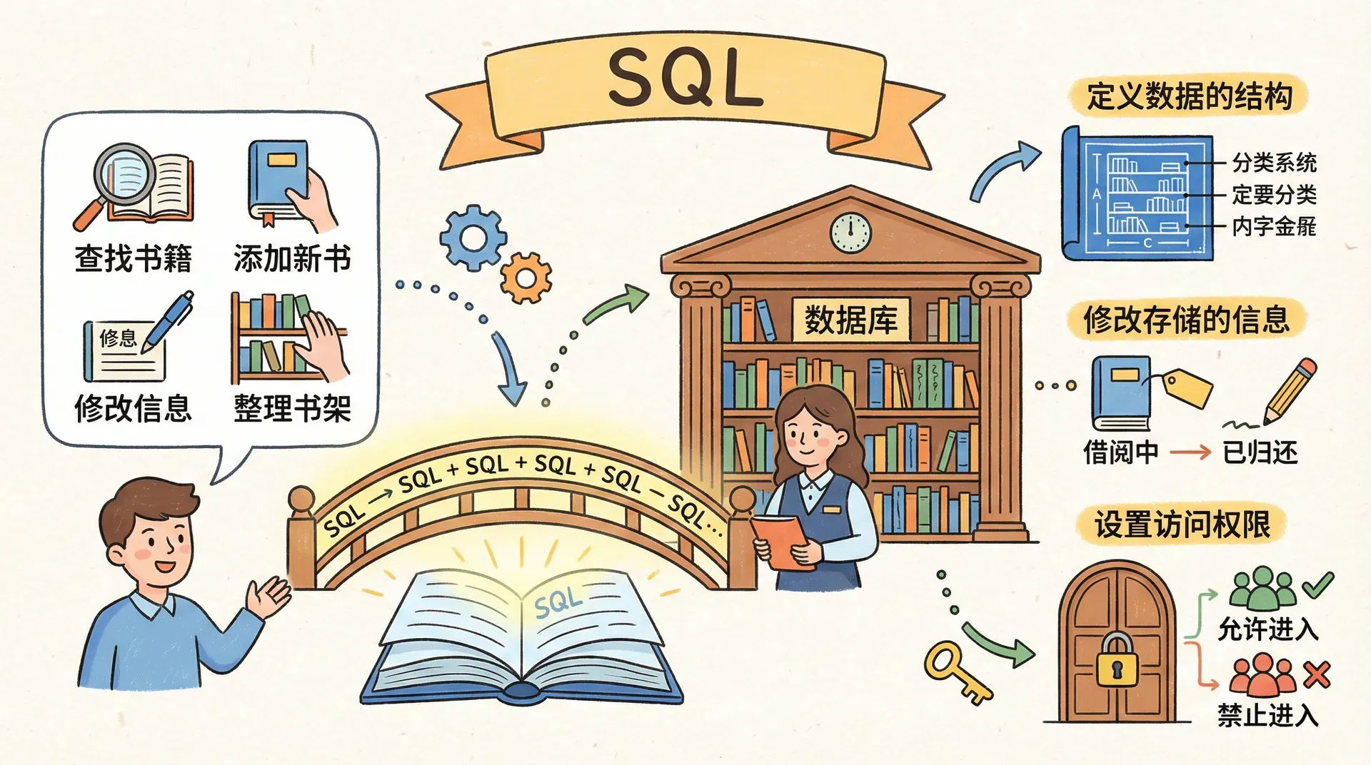 SQL