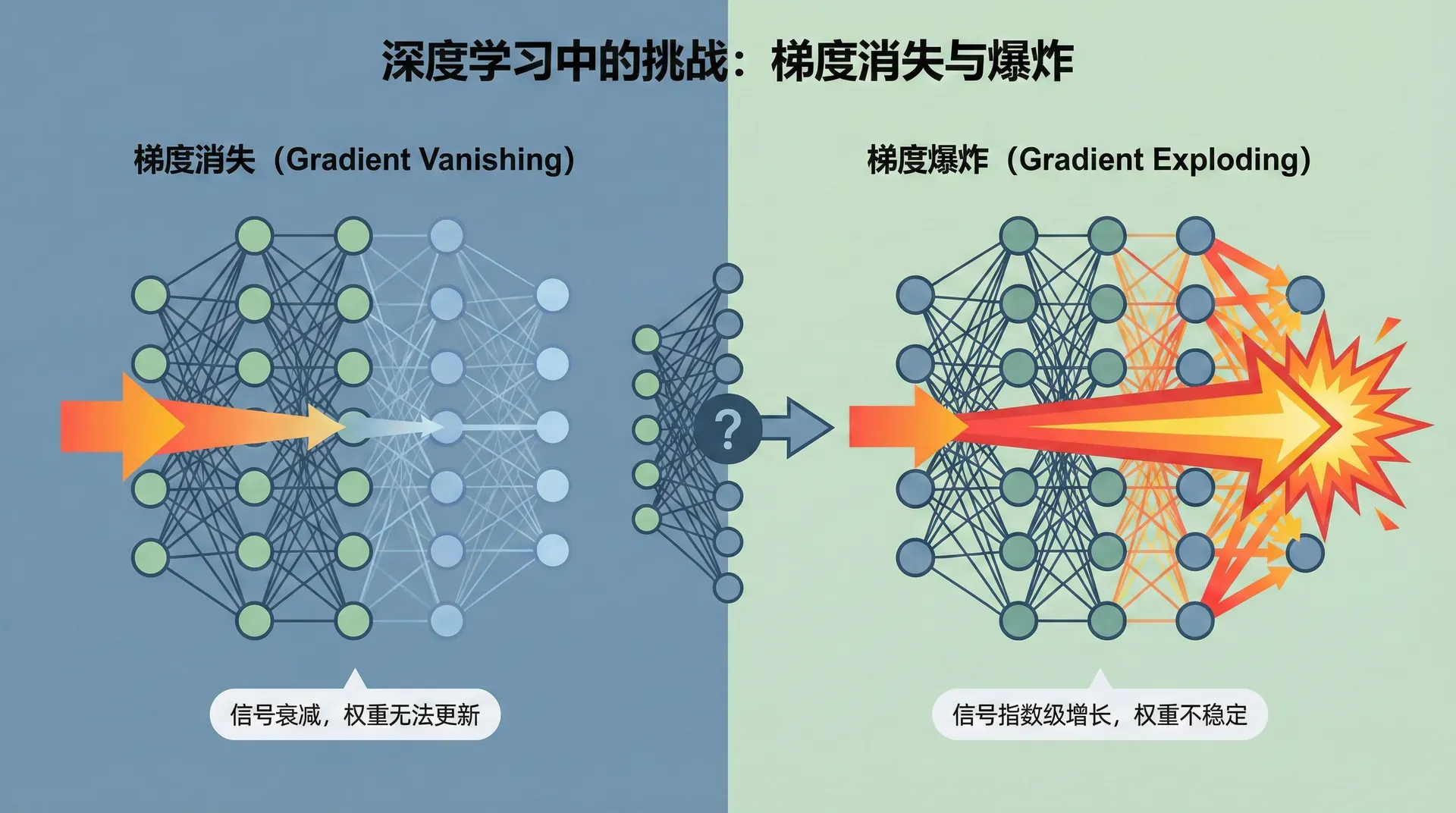 梯度消失与爆炸