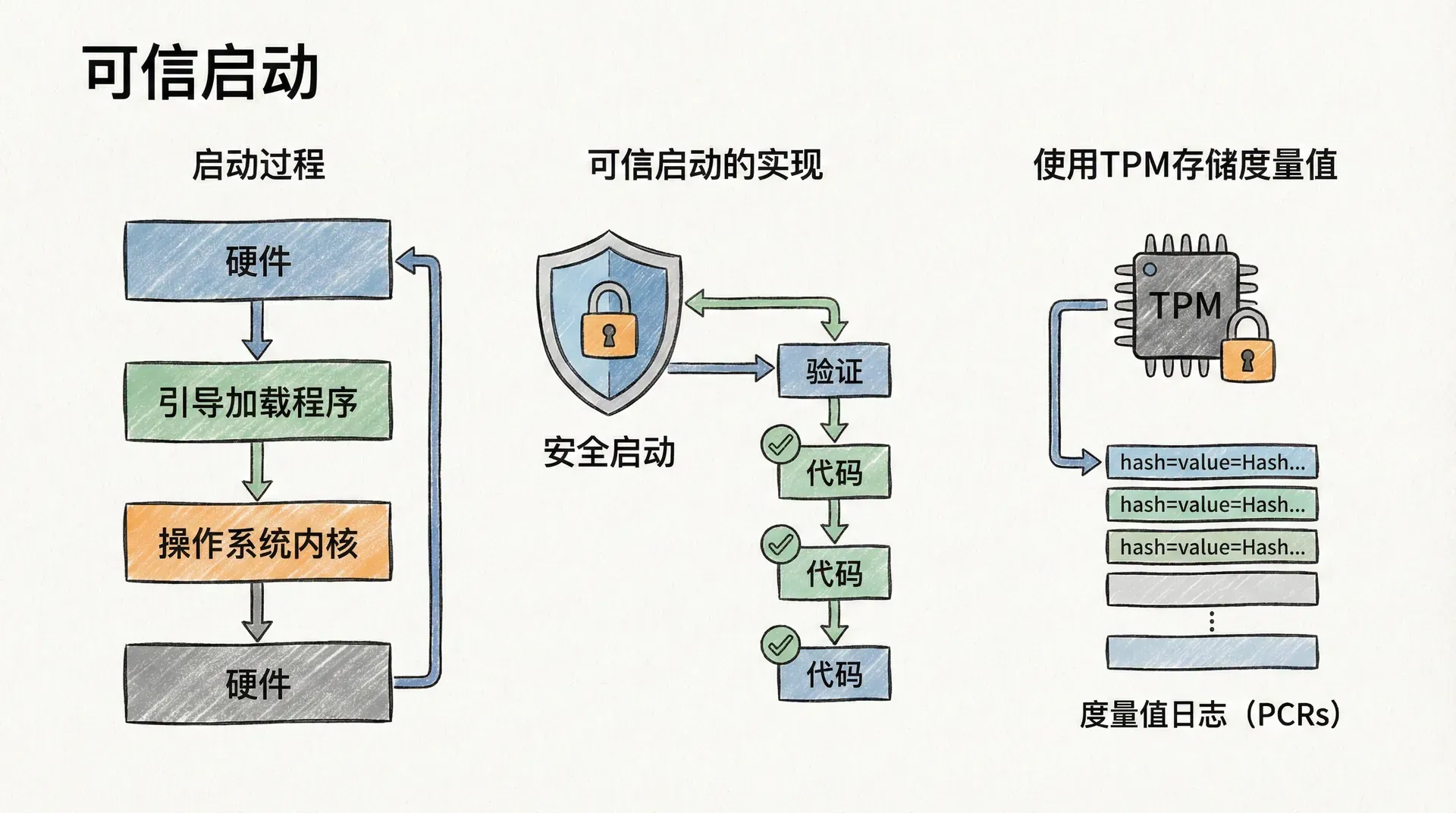 可信启动