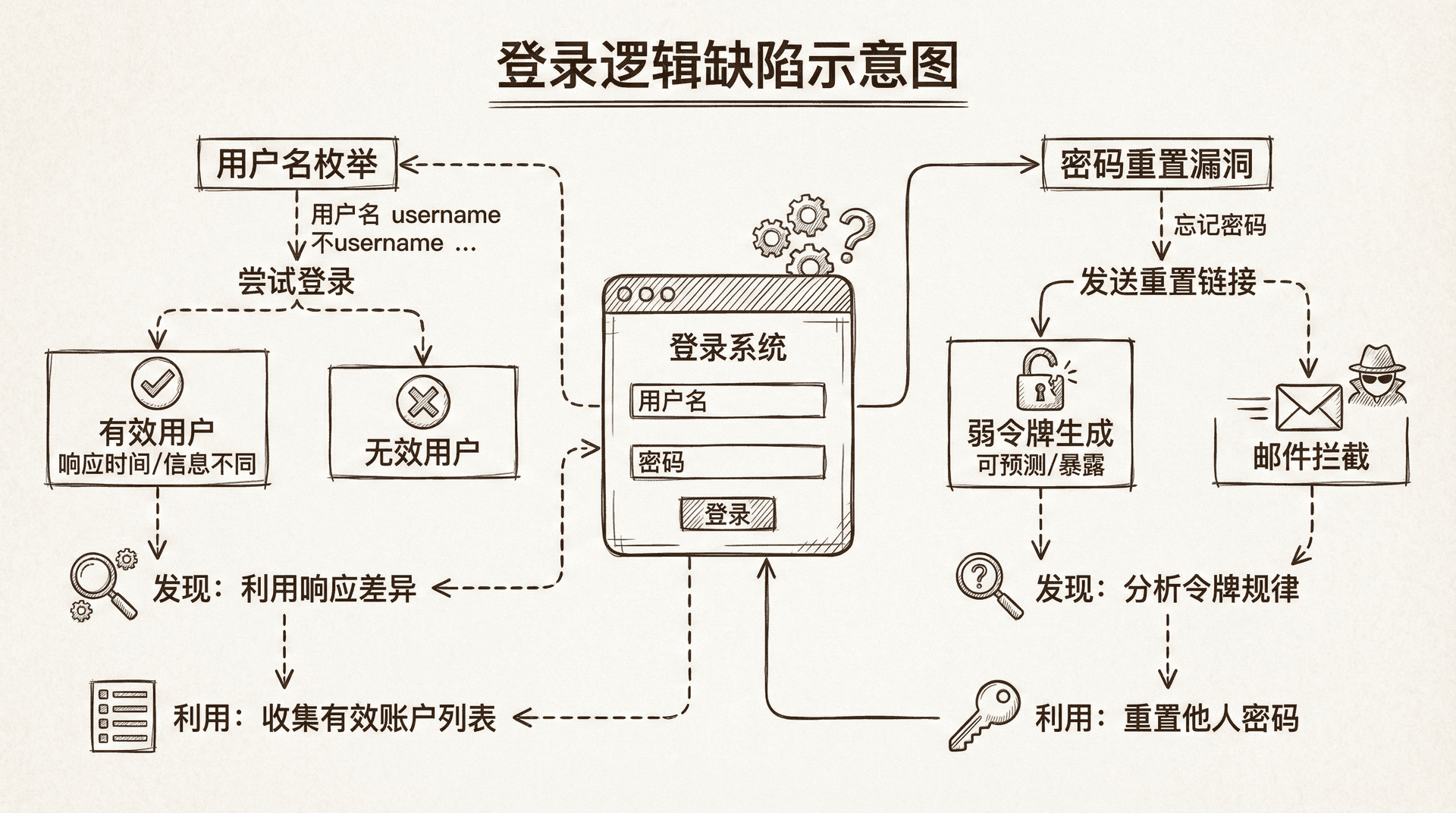 图片描述:一个展示登录逻辑缺陷的示意图,包含用户名枚举、密码重置漏洞等常见问题,以及如何发现和利用这些漏洞