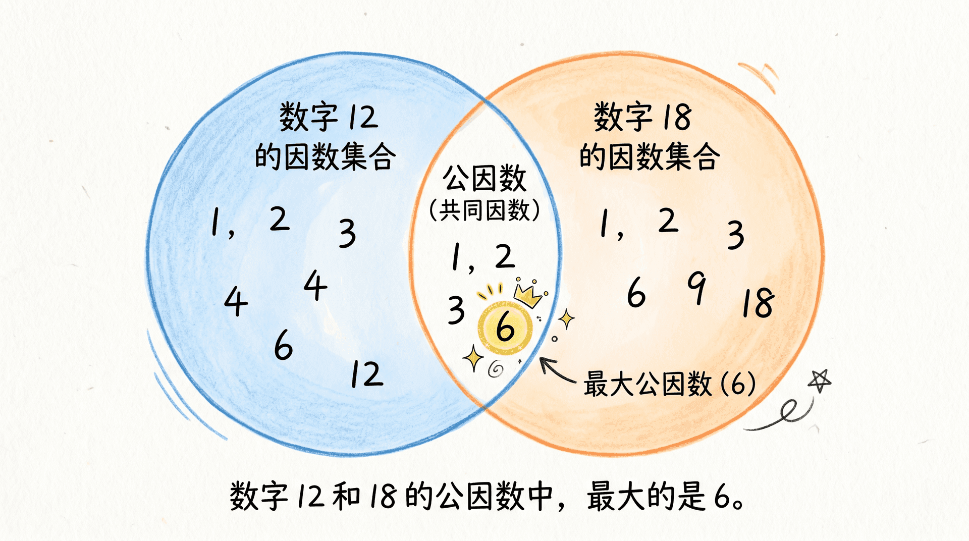最大公因数直观示意图:48颗糖和36块饼干排列成方格,分别展示被1、2、3、4、6、9、12等若干公因数等分的方案,最终突出显示12是最大公因数,对应4组糖和3组饼干的完美分配场景
