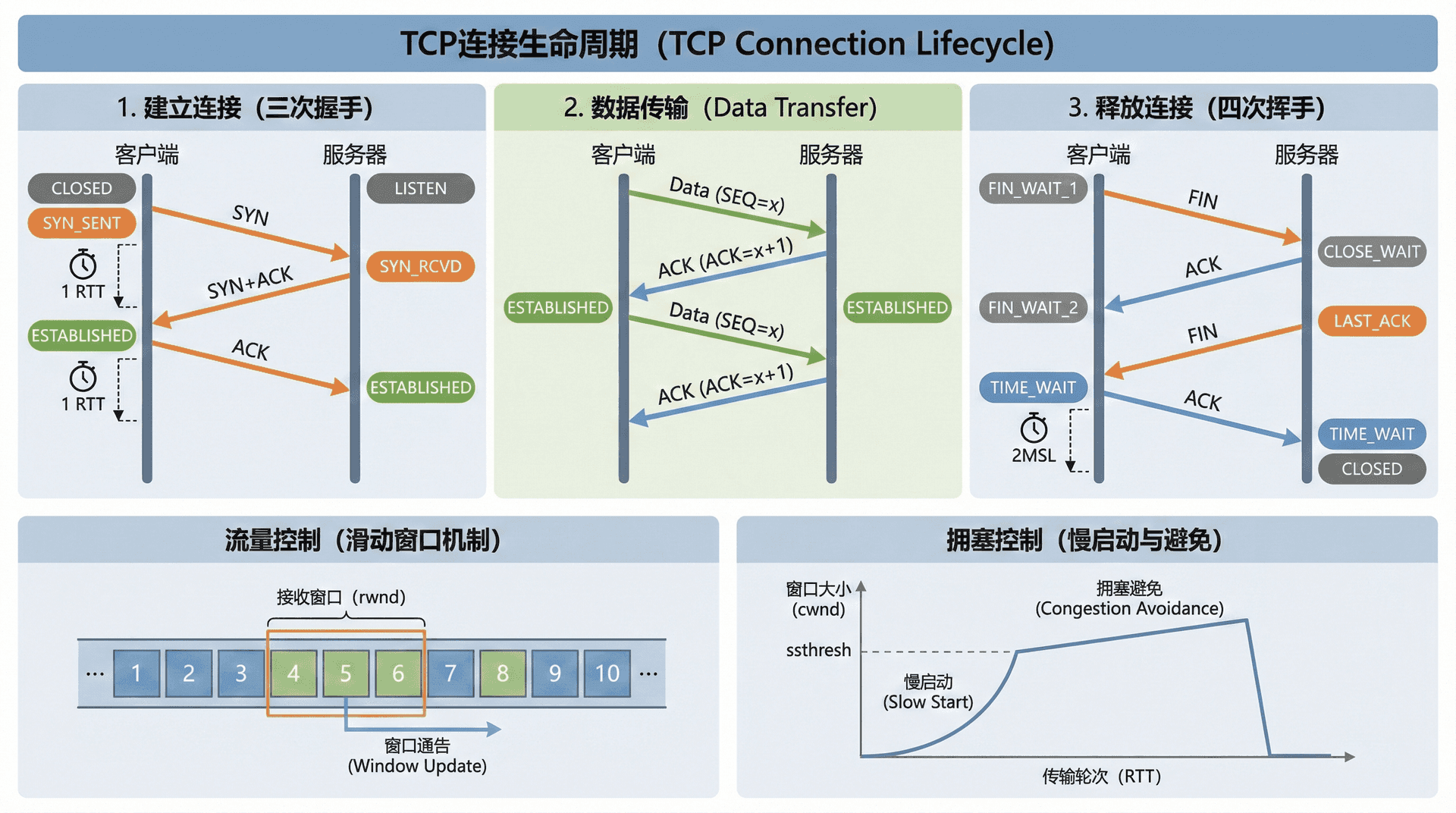 插图prompt: 展示TCP连接的完整生命周期,包括三次握手建立连接、数据传输、四次握手关闭连接等各个阶段,以及每个阶段的状态转换和时间消耗,同时展示TCP的流量控制和拥塞控制机制