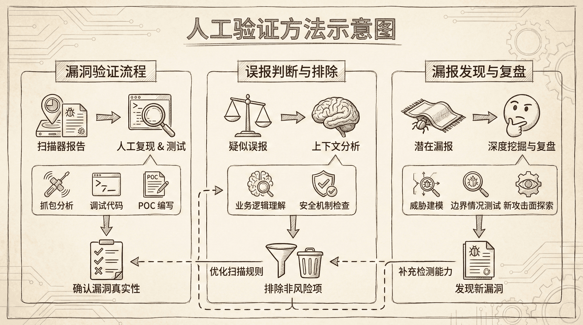 图片描述:一个展示人工验证方法的示意图,包含如何验证扫描器发现的漏洞、如何判断误报和漏报