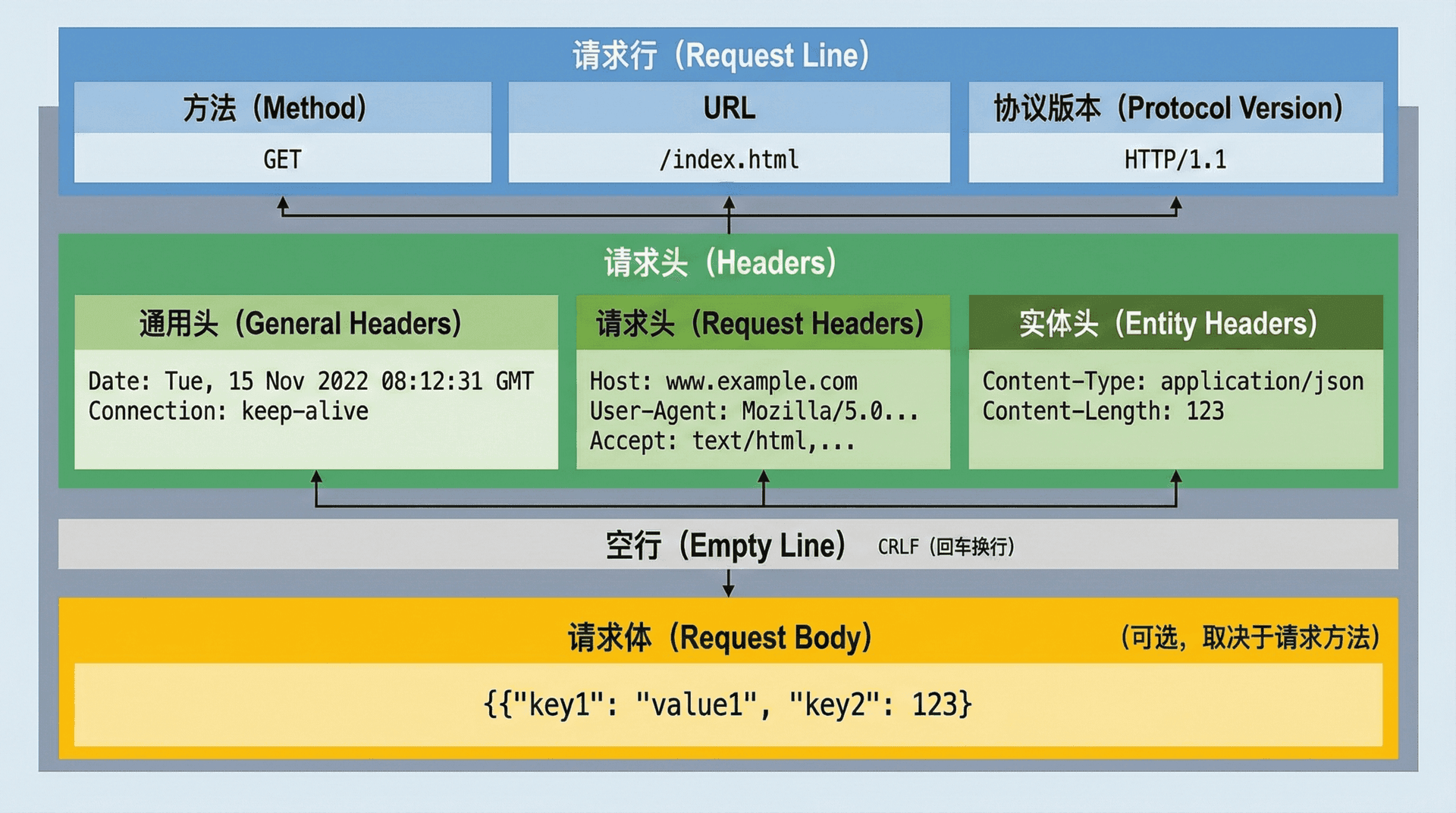 展示一个完整的HTTP请求消息示例,包括请求行的各个部分、各种类型的请求头(通用头、请求头、实体头)、空行和请求体的详细标注,帮助理解请求消息的完整结构