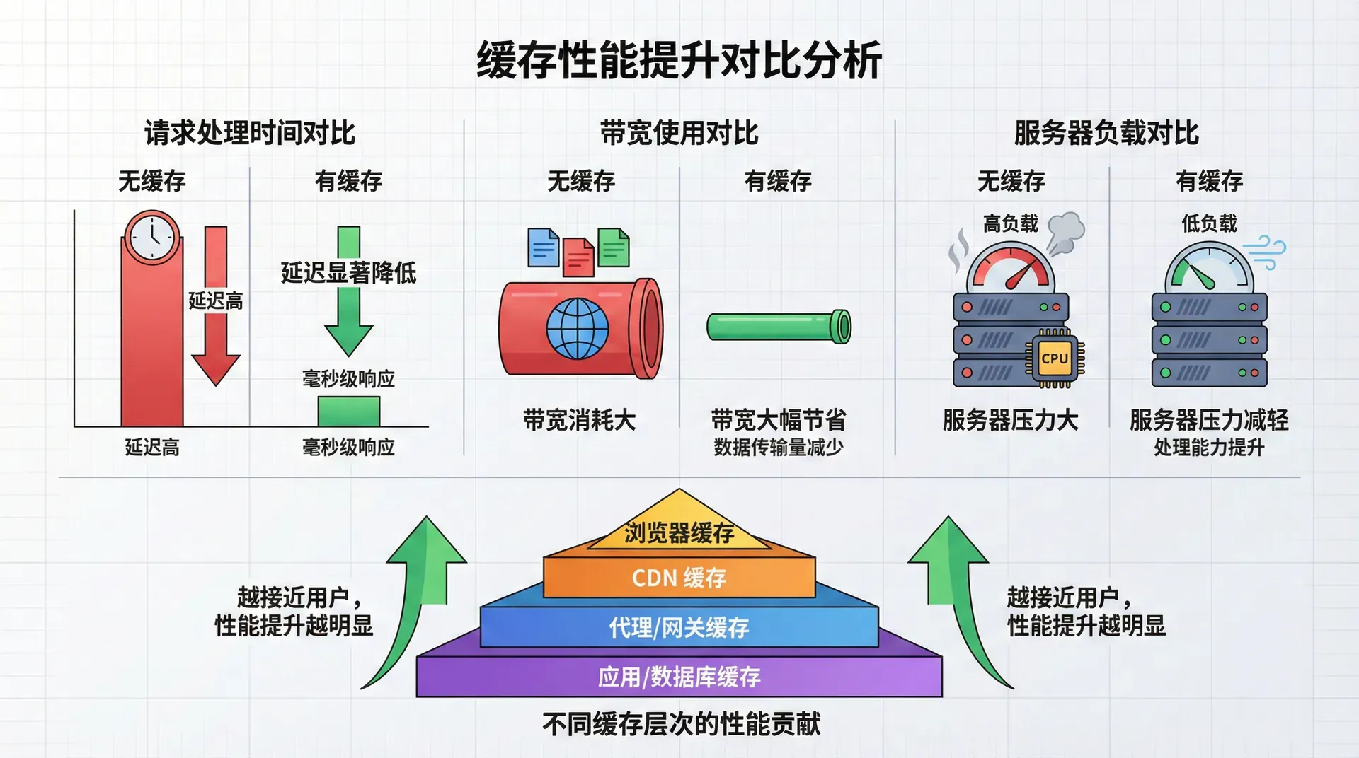 展示HTTP缓存的完整架构,包括浏览器缓存、代理缓存、CDN缓存等不同层次的缓存,以及它们如何协同工作来提高性能,用分层架构图的方式展示缓存系统,同时展示缓存验证和重新验证的流程
