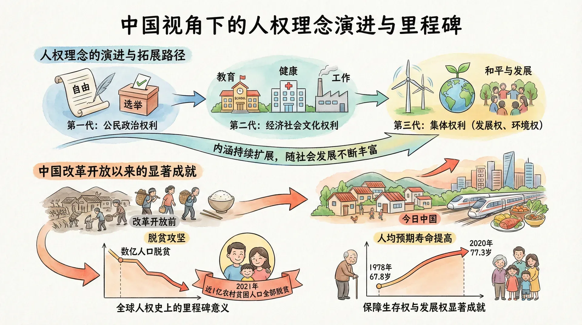 人权理念的演进与拓展