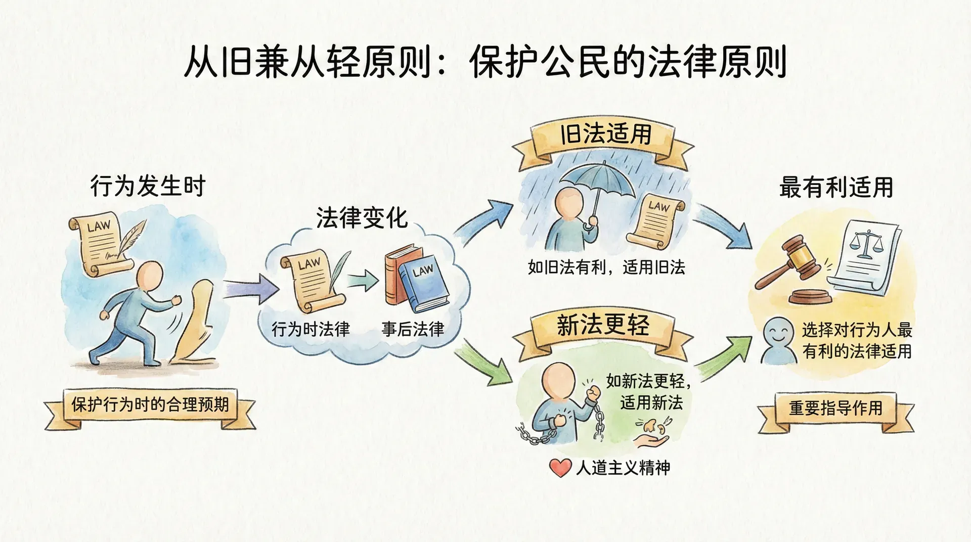 从旧兼从轻原则