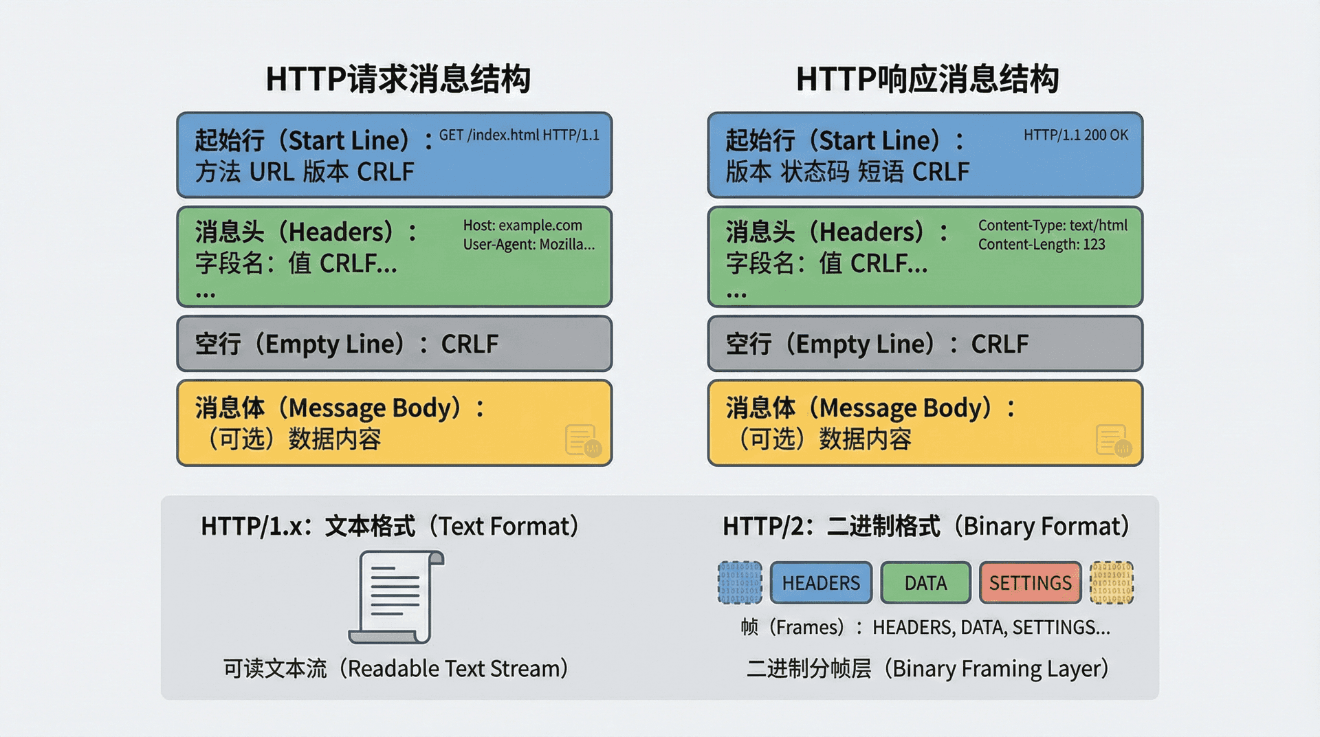 插图prompt: 展示HTTP请求消息和响应消息的完整结构对比,包括起始行、消息头、空行、消息体等各个组成部分,用并排的方式展示它们的相似性和差异性,同时展示HTTP/1.x文本格式和HTTP/2二进制格式的区别