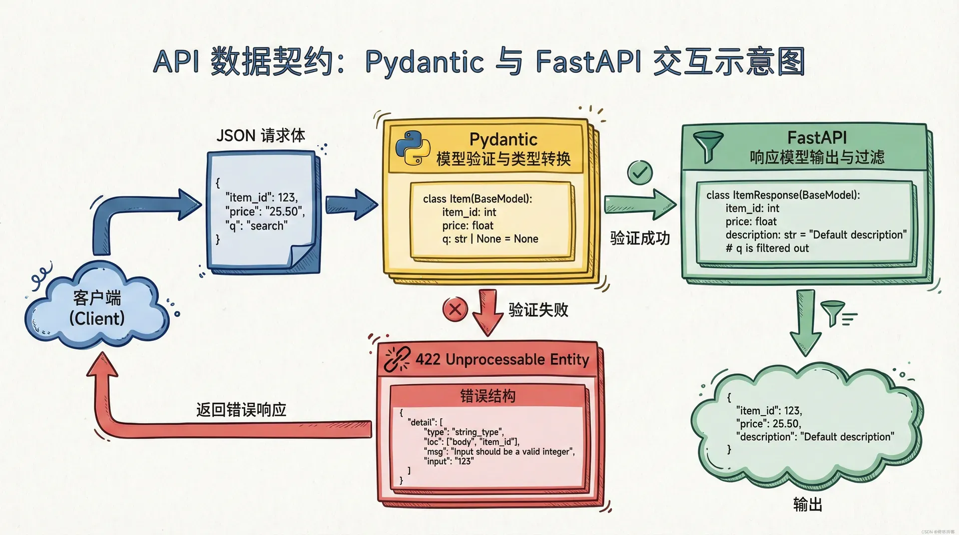 一张“API数据契约”的示意图,左侧是客户端请求JSON,中间是Pydantic模型验证与类型转换,右侧是FastAPI响应模型输出与过滤,图中标出验证失败时返回422错误以及错误结构的组成
