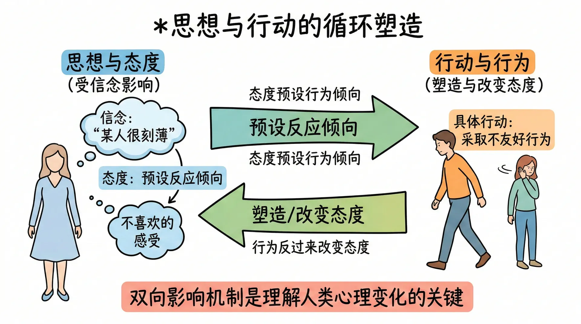 思想与行动的相互影响