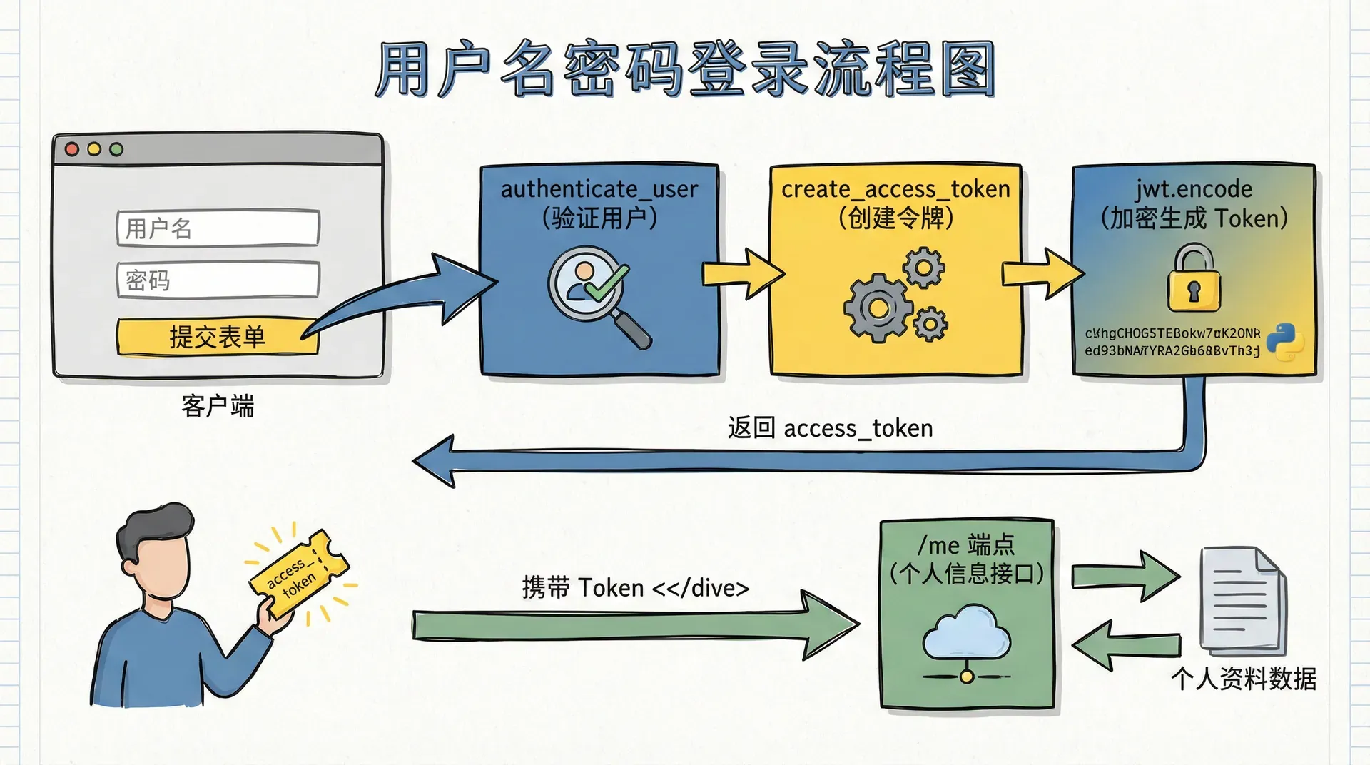 展示用户名密码登录流程图,左侧是提交表单,中间依次是 authenticate_user、create_access_token、jwt.encode 步骤,右侧是拿到 access_token 后继续访问 /me 端点的过程