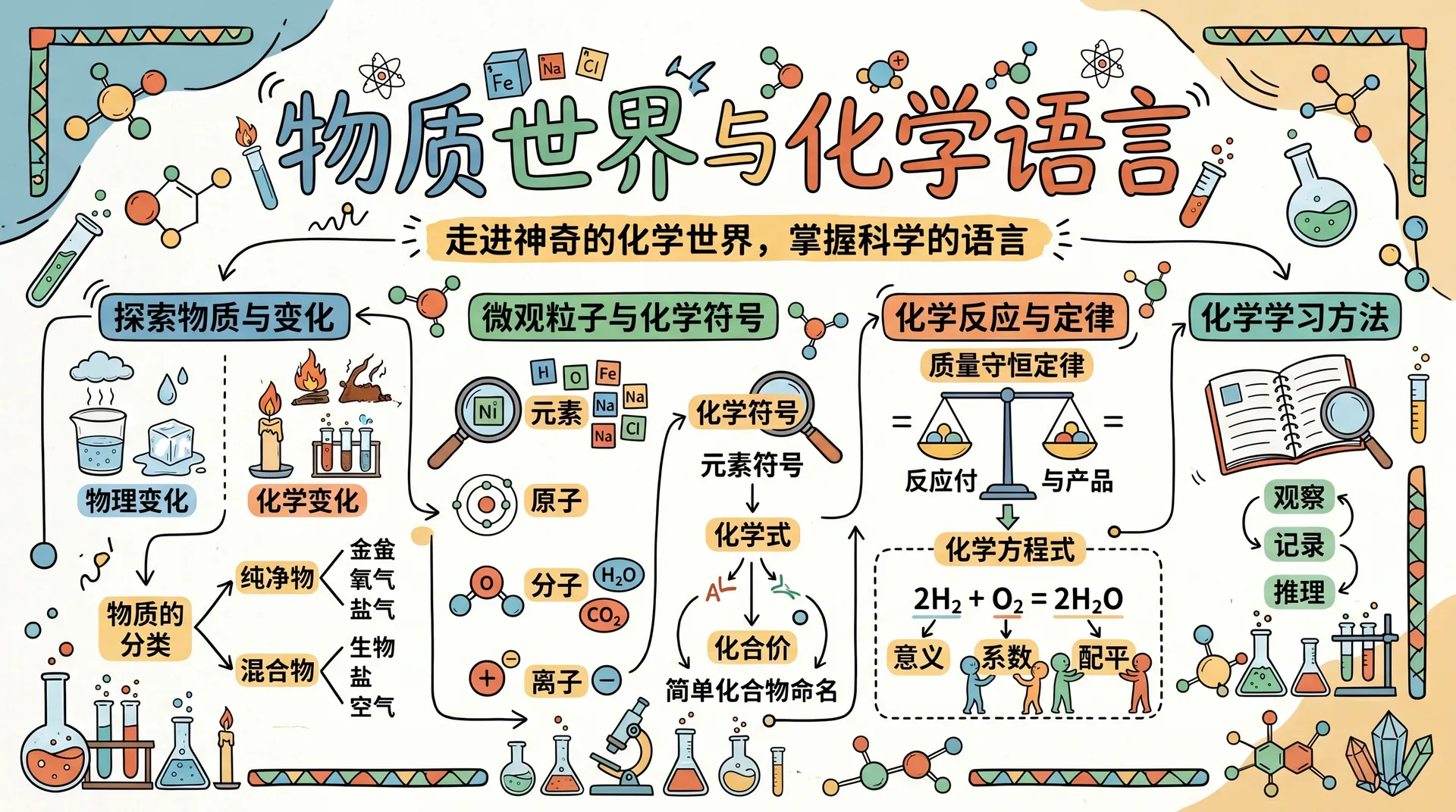 物质世界与化学语言