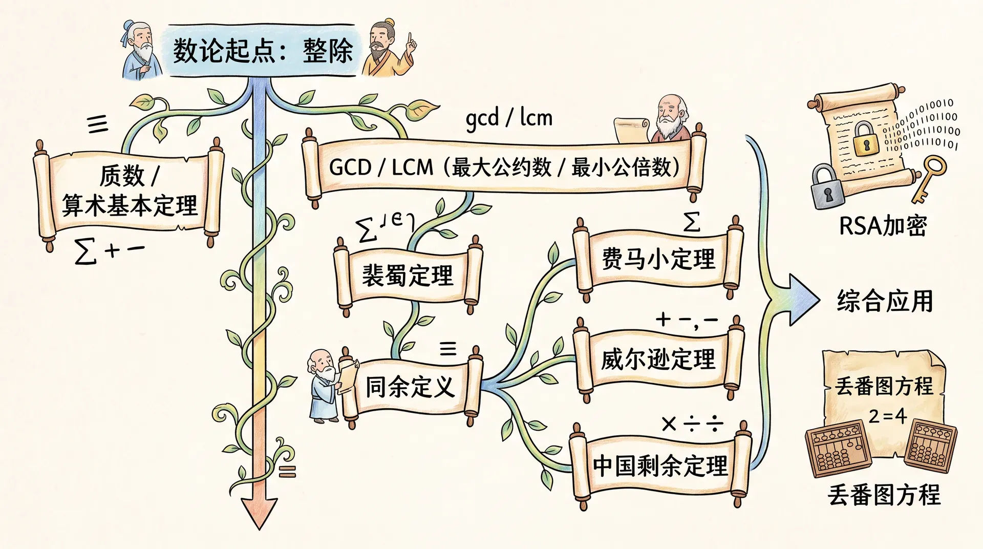 数论七章知识体系总览图:以竖向时间轴展示从整除到同余的逻辑递进,整除分一支连向质数/算术基本定理,另一支连向GCD/LCM;GCD一支连向裴蜀定理,并再延伸至同余定义;同余分三支向右展开:费马小定理、威尔逊定理、中国剩余定理;最右端标注RSA加密和丢番图方程作为综合应用