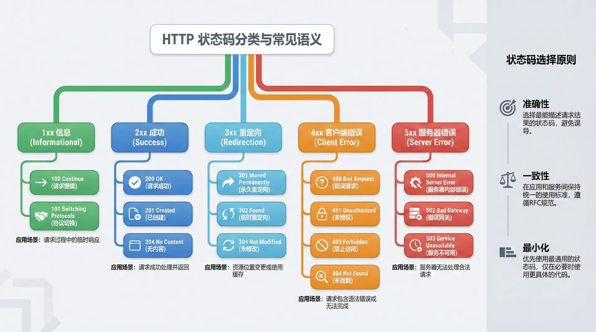 展示HTTP状态码的分类和常见状态码的语义,用树状图或分类图的方式展示不同系列的状态码及其典型应用场景,同时展示状态码的选择原则