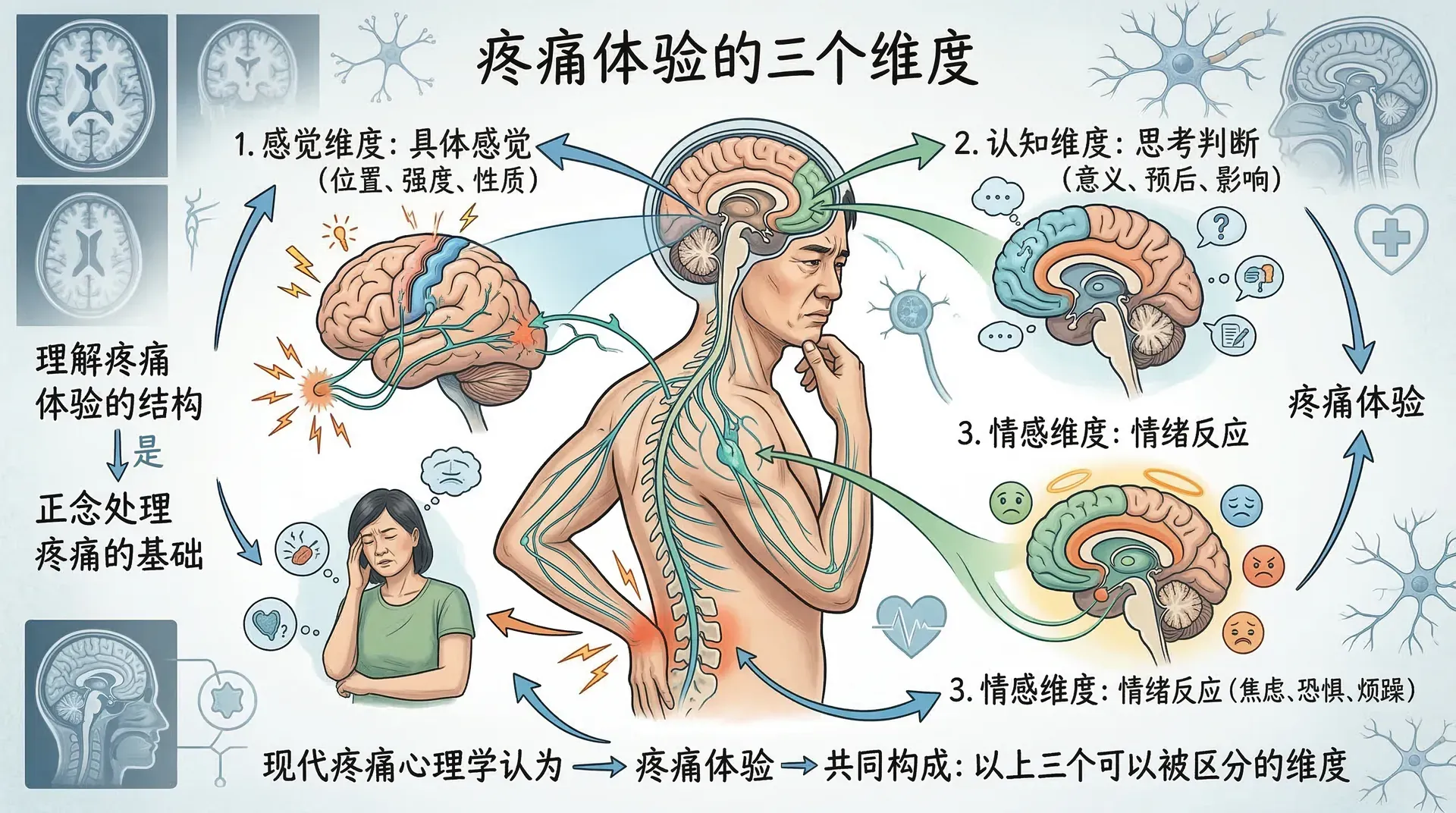 疼痛体验的三个维度