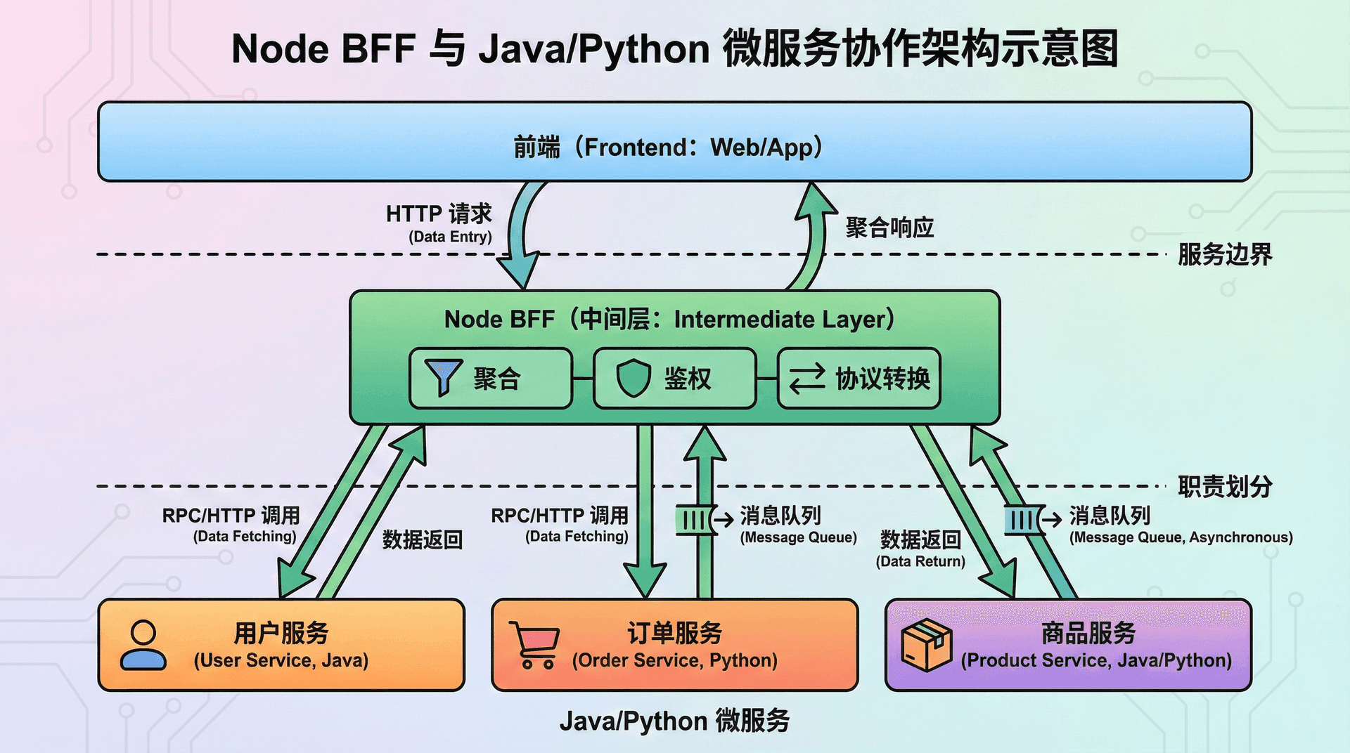 Node BFF 与 Java/Python 微服务之间的协作架构示意图:上方为前端,中间为 Node BFF(标注聚合、鉴权、协议转换),下方为多个 Java/Python 微服务(用户、订单、商品等);箭头表示 HTTP/RPC 或消息队列的调用方向与数据流,并标注服务边界与职责划分。