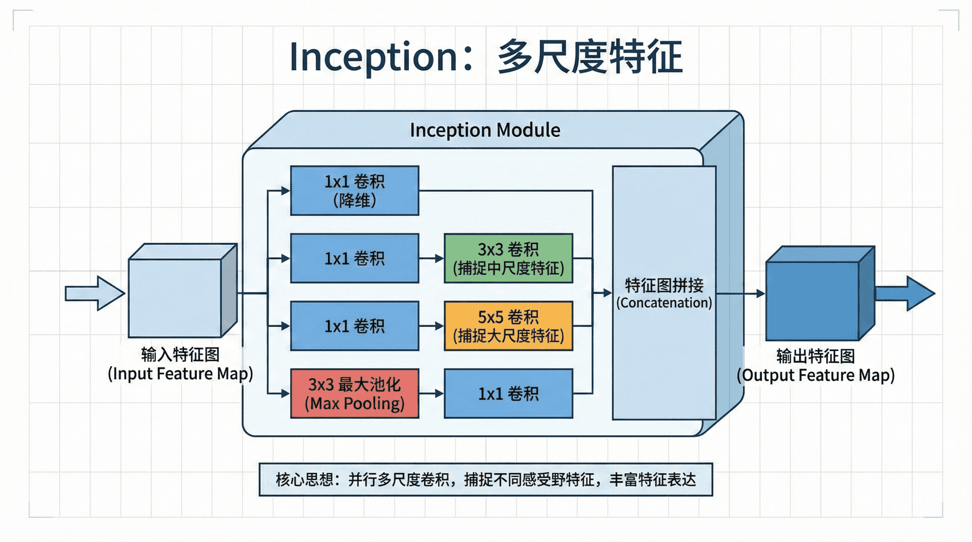 Inception:多尺度特征