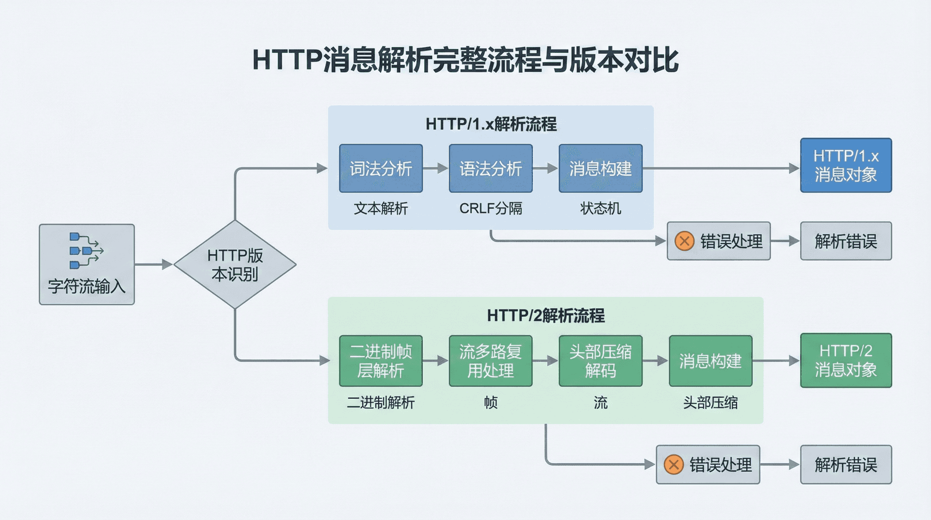 展示HTTP消息解析的完整流程,包括字符流输入、词法分析、语法分析、消息构建等各个阶段,用流程图的方式展示解析的每个步骤和可能的分支,同时展示HTTP/1.x和HTTP/2在解析上的区别