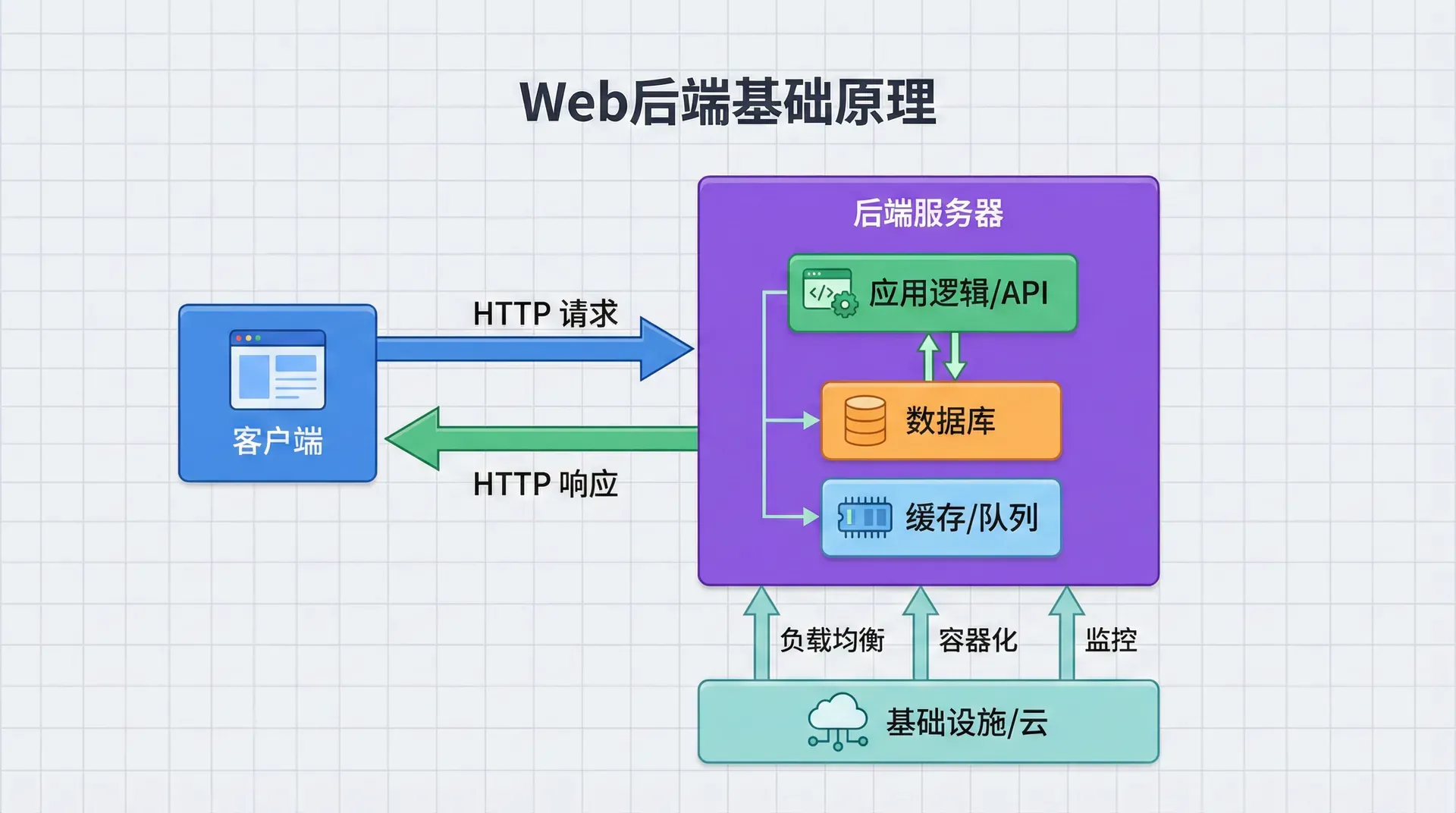 Web后端基础原理