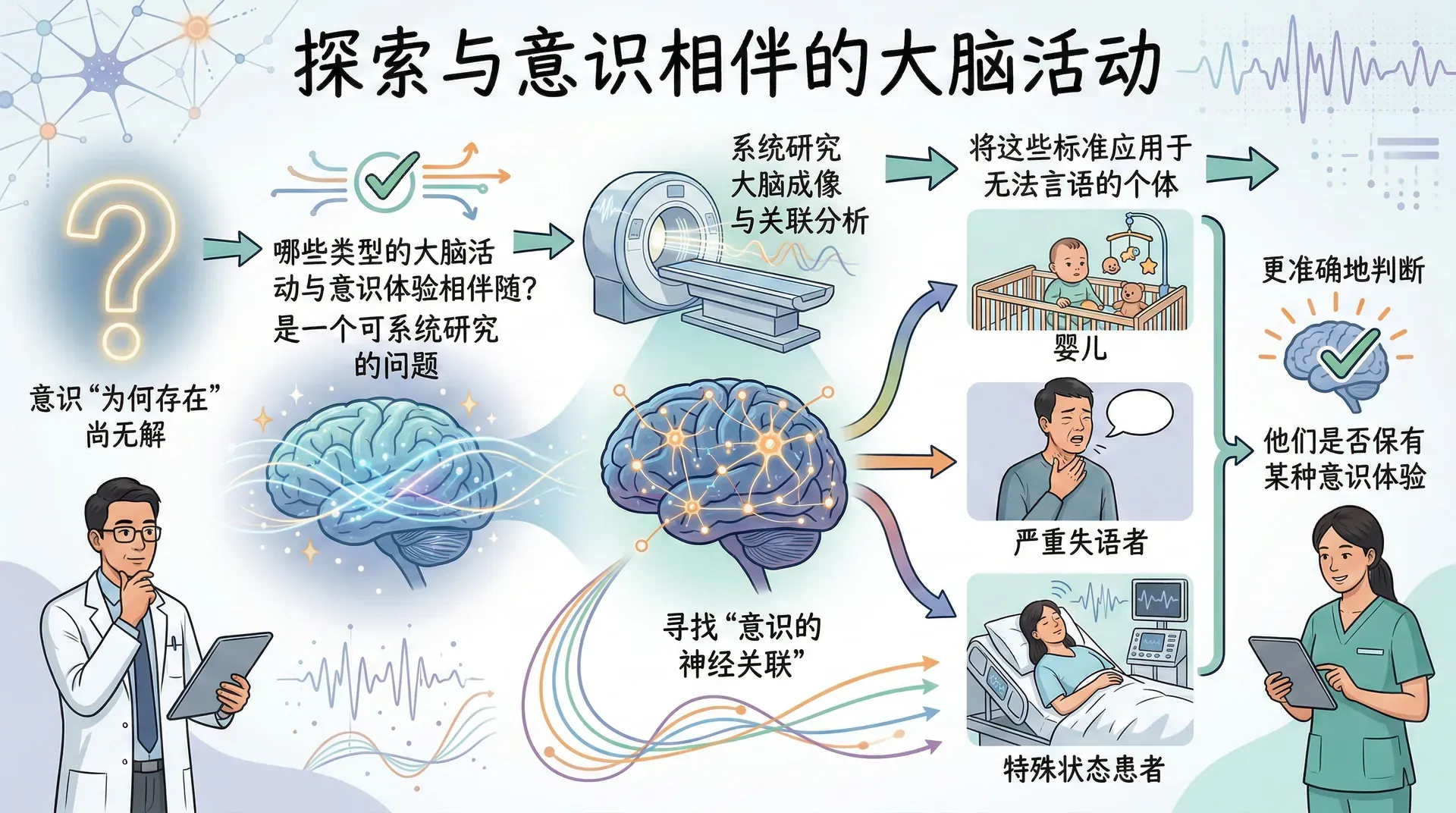 与意识相关的大脑活动