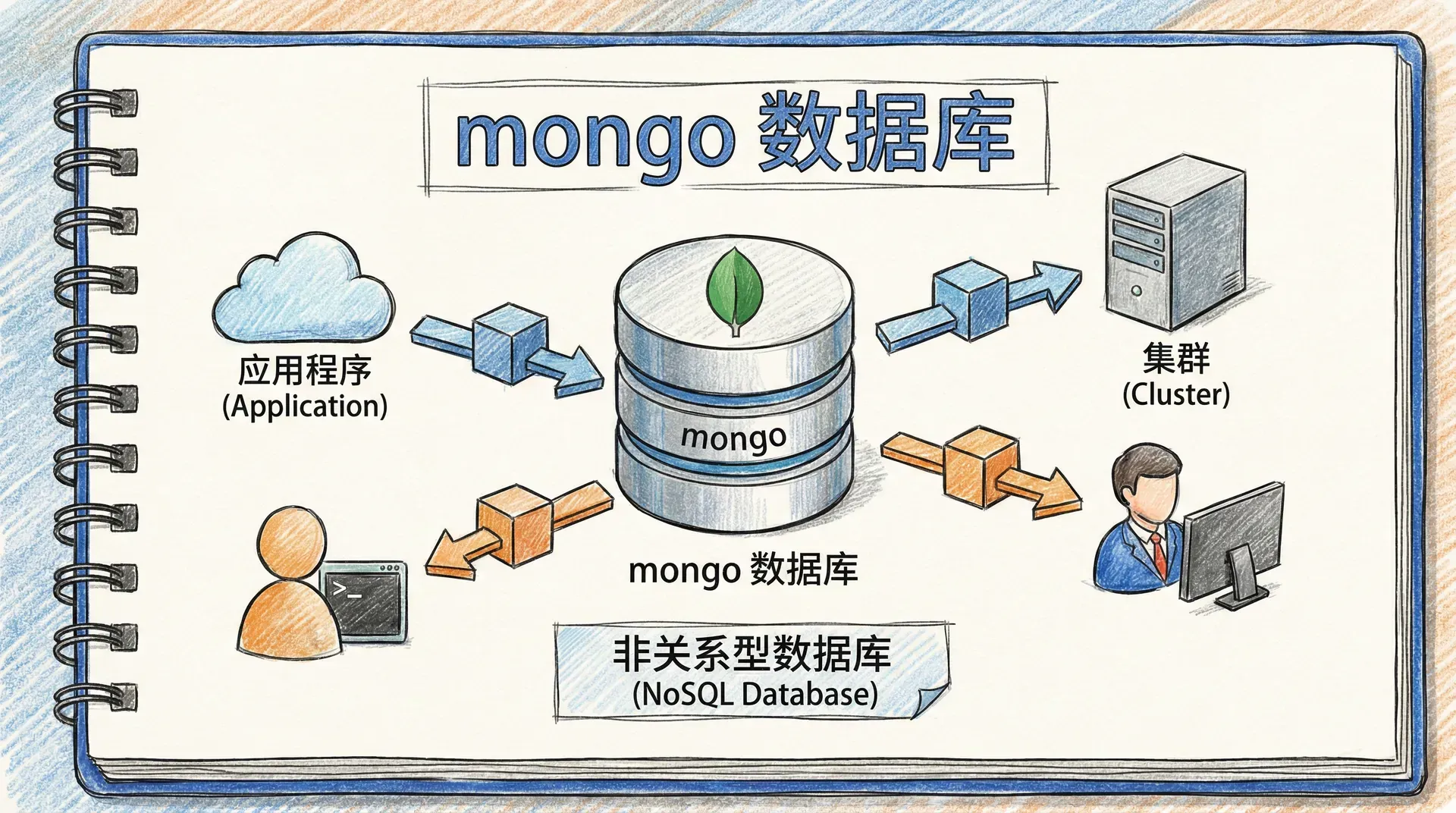 MongoDB
