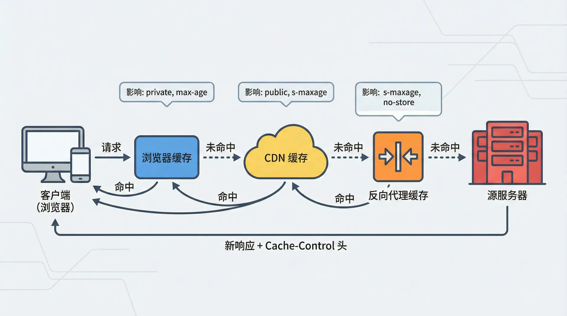 一个展示 REST 缓存机制的流程图,描绘客户端请求如何通过浏览器缓存、CDN 缓存、反向代理缓存最终到达源服务器的过程,并标注各层缓存的 Cache-Control 头部如何影响缓存行为
