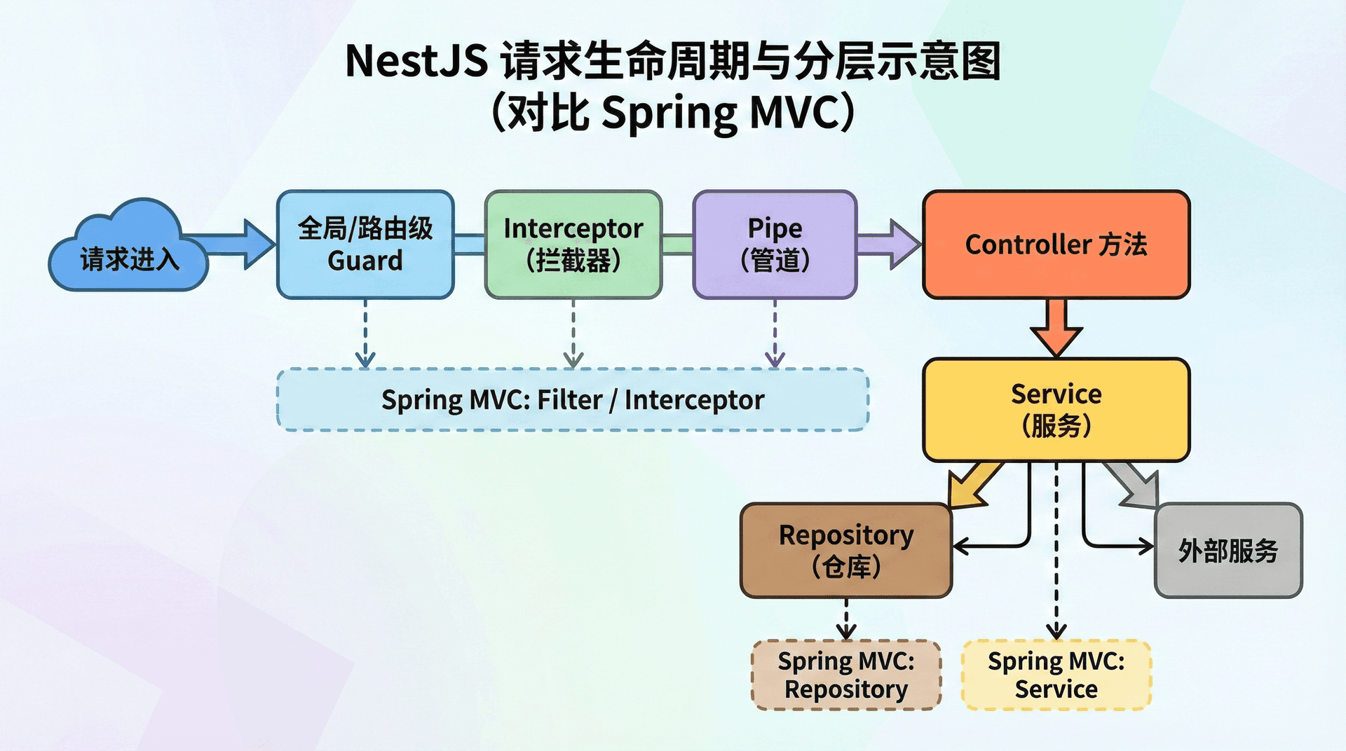插图prompt: NestJS 请求生命周期与分层示意图:请求从左侧进入,依次经过全局/路由级 Guard、Interceptor、Pipe,进入 Controller 方法,再调用 Service,Service 可调用 Repository 或外部服务;各层用方框与箭头标注,并与 Spring MVC 的 Filter、Controller、Service、Repository 做简要对应标注。